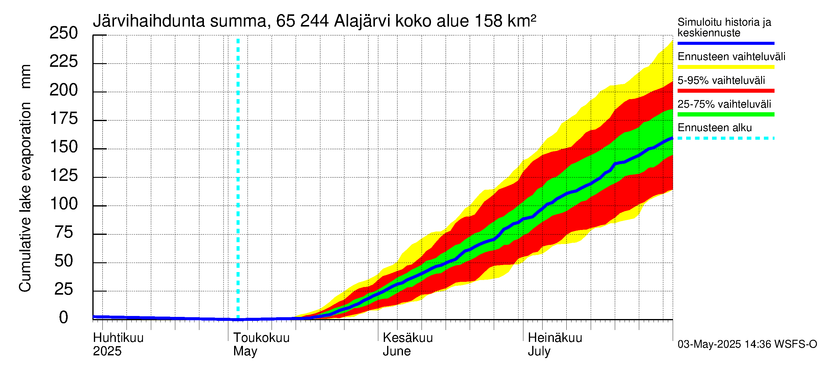 Kemijoen vesistöalue - Alajärvi: Järvihaihdunta - summa