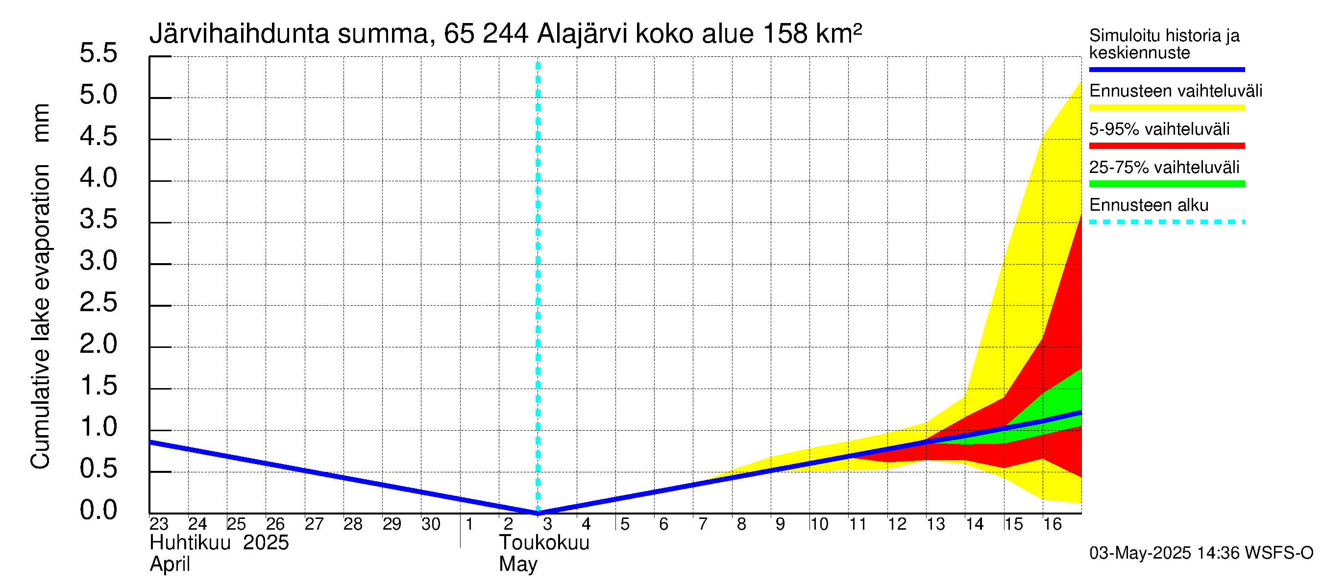 Kemijoen vesistöalue - Alajärvi: Järvihaihdunta - summa