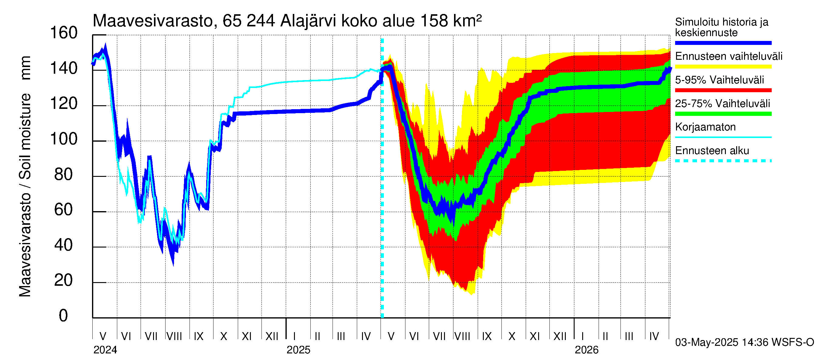 Kemijoen vesistöalue - Alajärvi: Maavesivarasto