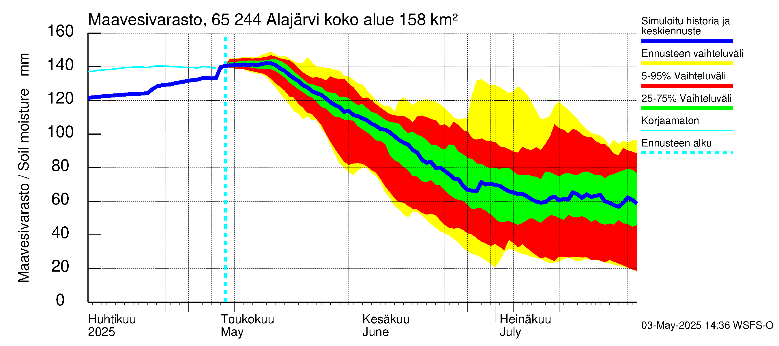 Kemijoen vesistöalue - Alajärvi: Maavesivarasto
