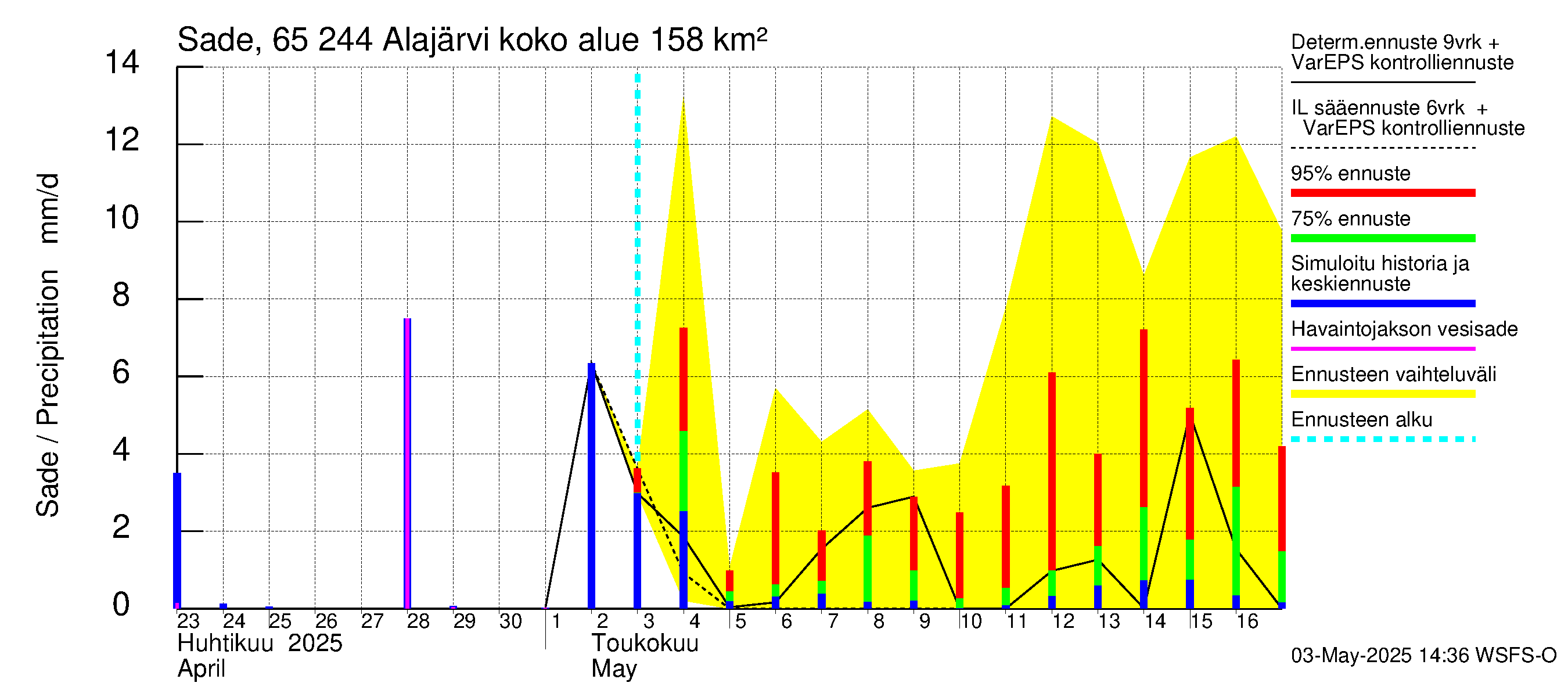 Kemijoen vesistöalue - Alajärvi: Sade