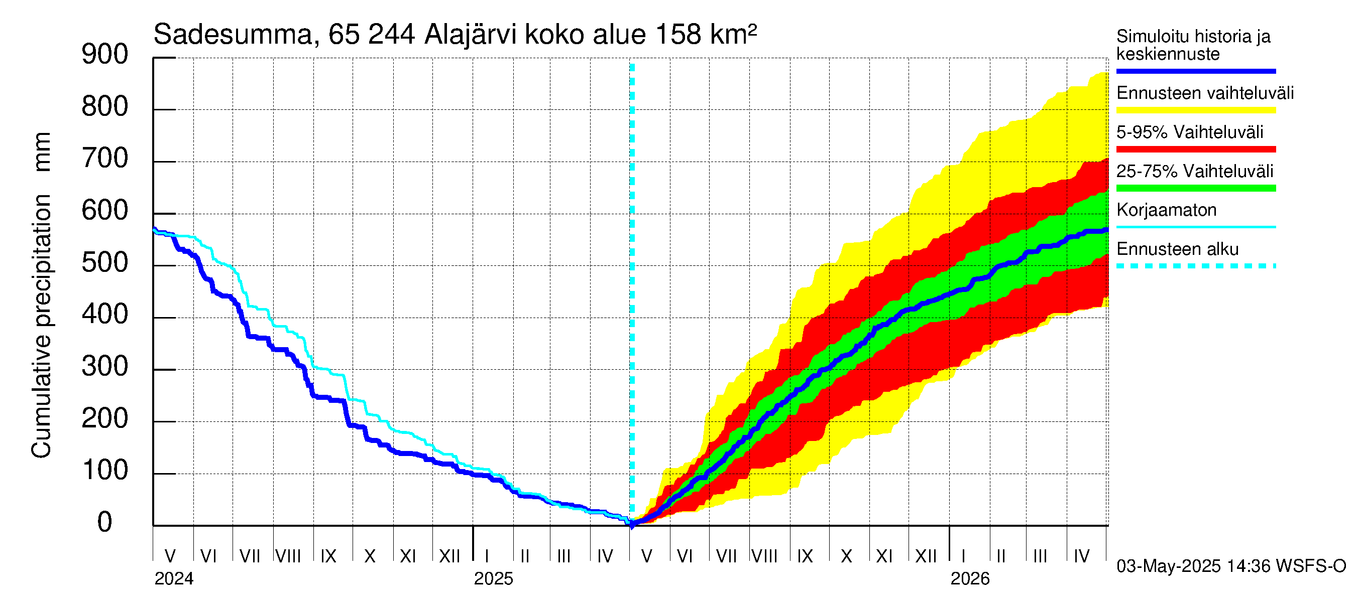 Kemijoen vesistöalue - Alajärvi: Sade - summa