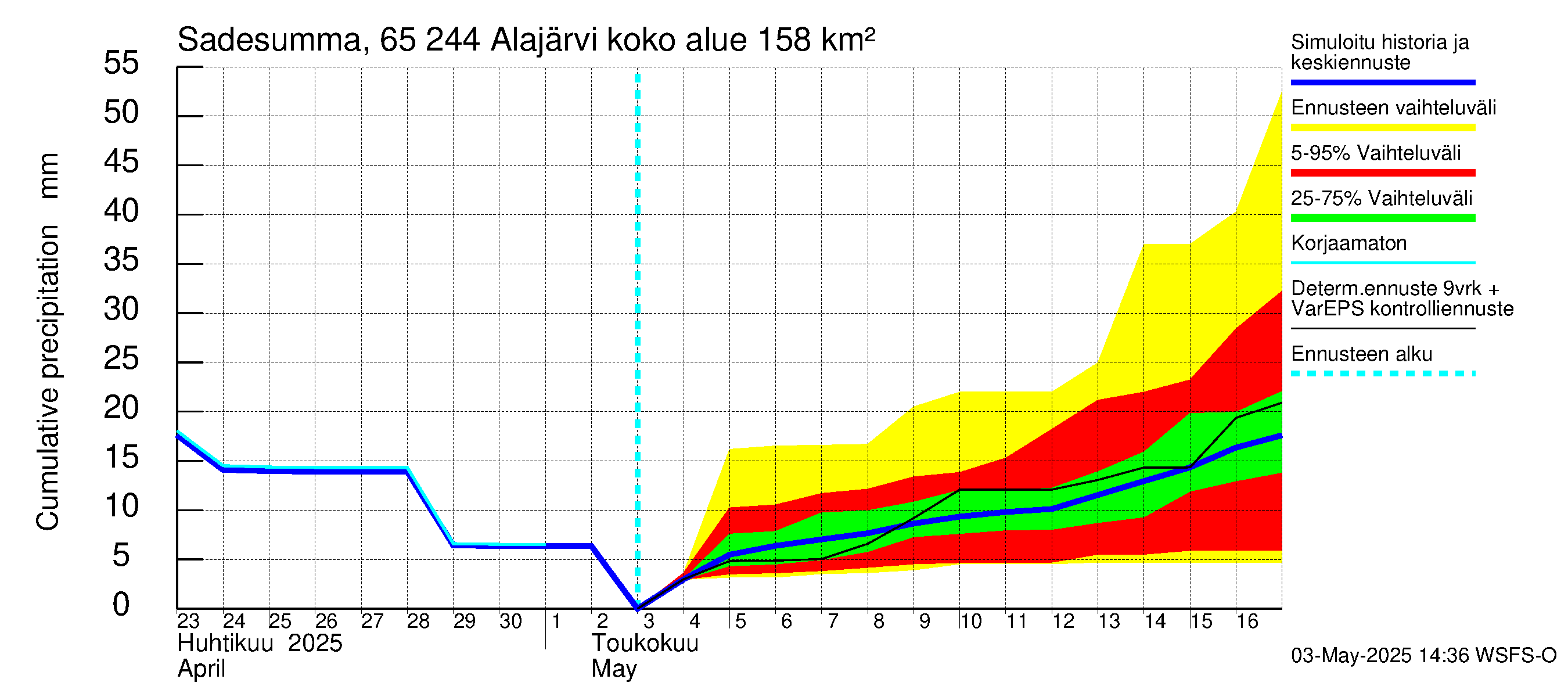 Kemijoen vesistöalue - Alajärvi: Sade - summa