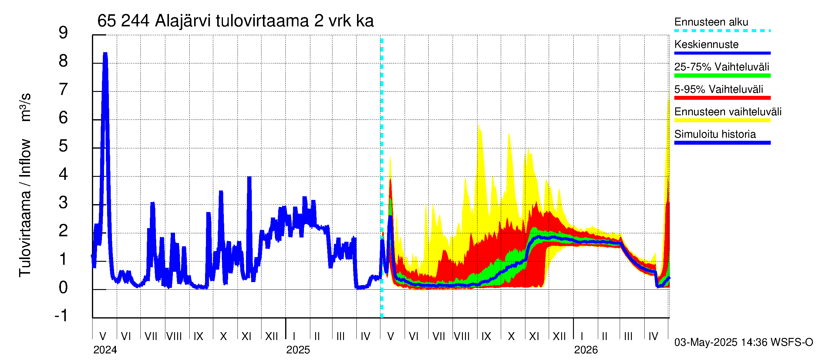 Kemijoen vesistöalue - Alajärvi: Tulovirtaama (usean vuorokauden liukuva keskiarvo) - jakaumaennuste