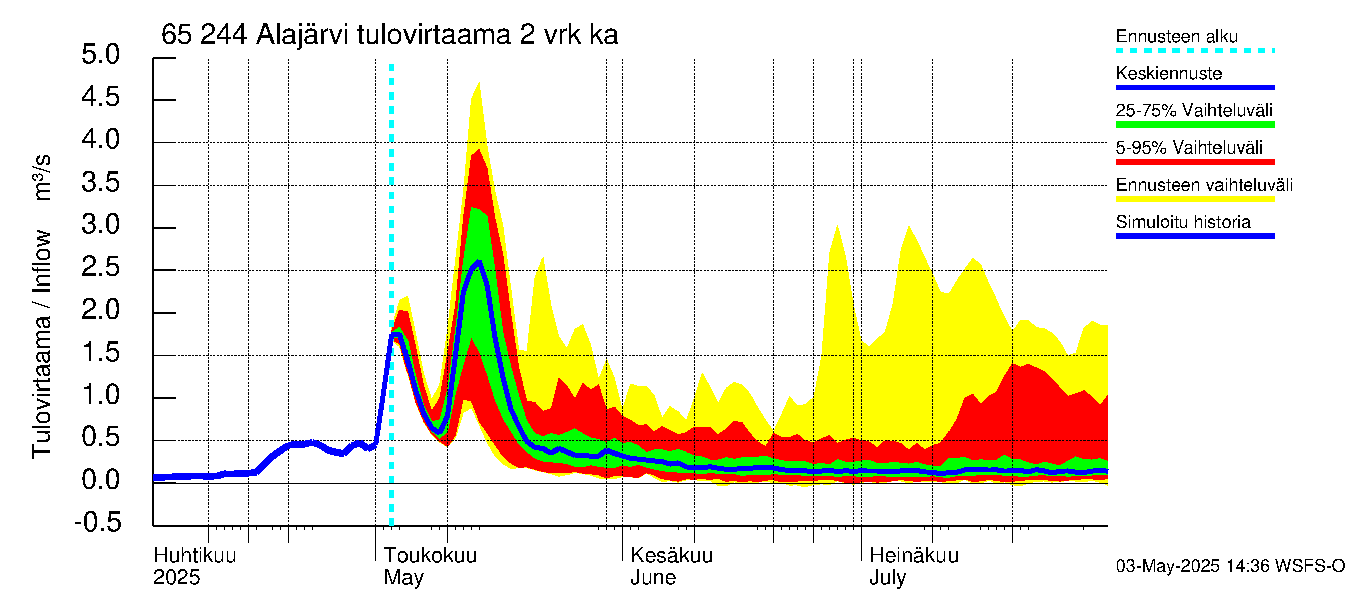 Kemijoen vesistöalue - Alajärvi: Tulovirtaama (usean vuorokauden liukuva keskiarvo) - jakaumaennuste