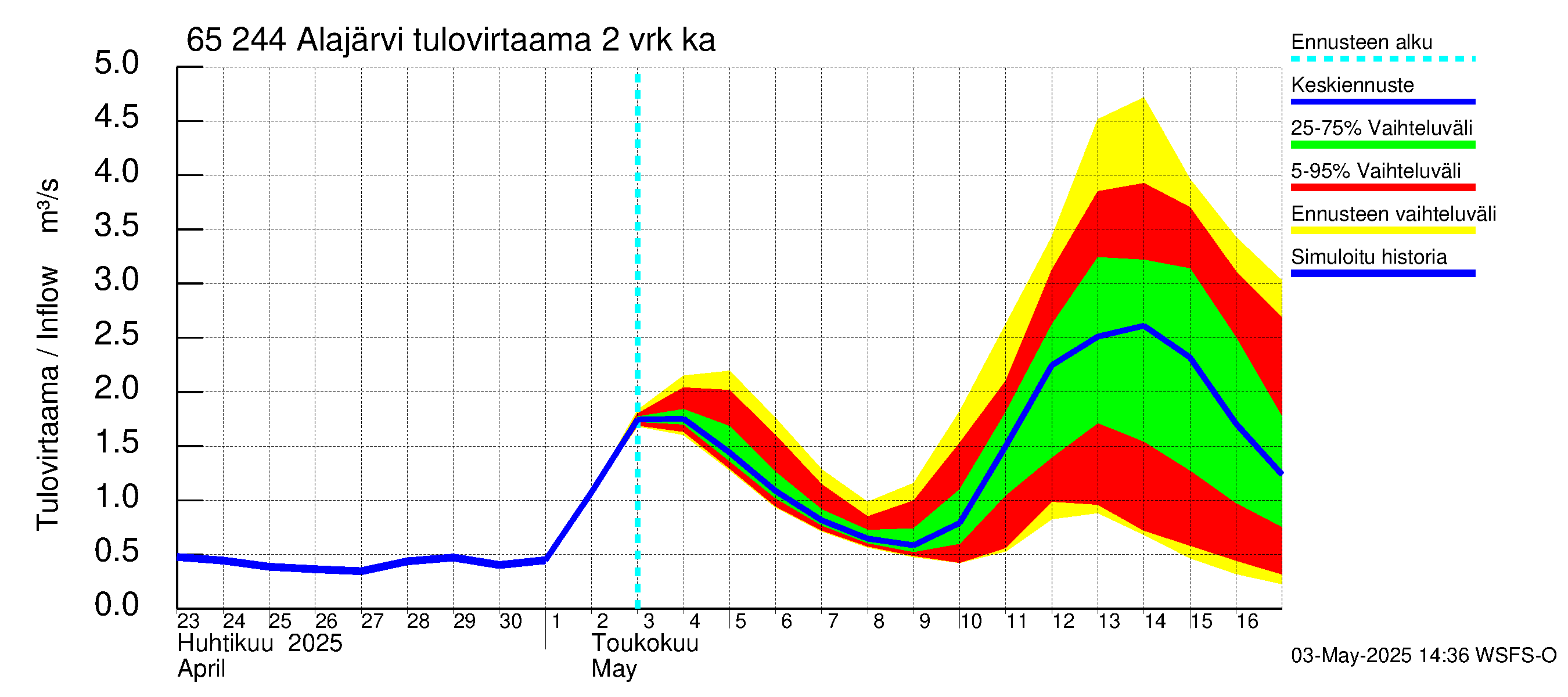 Kemijoen vesistöalue - Alajärvi: Tulovirtaama (usean vuorokauden liukuva keskiarvo) - jakaumaennuste