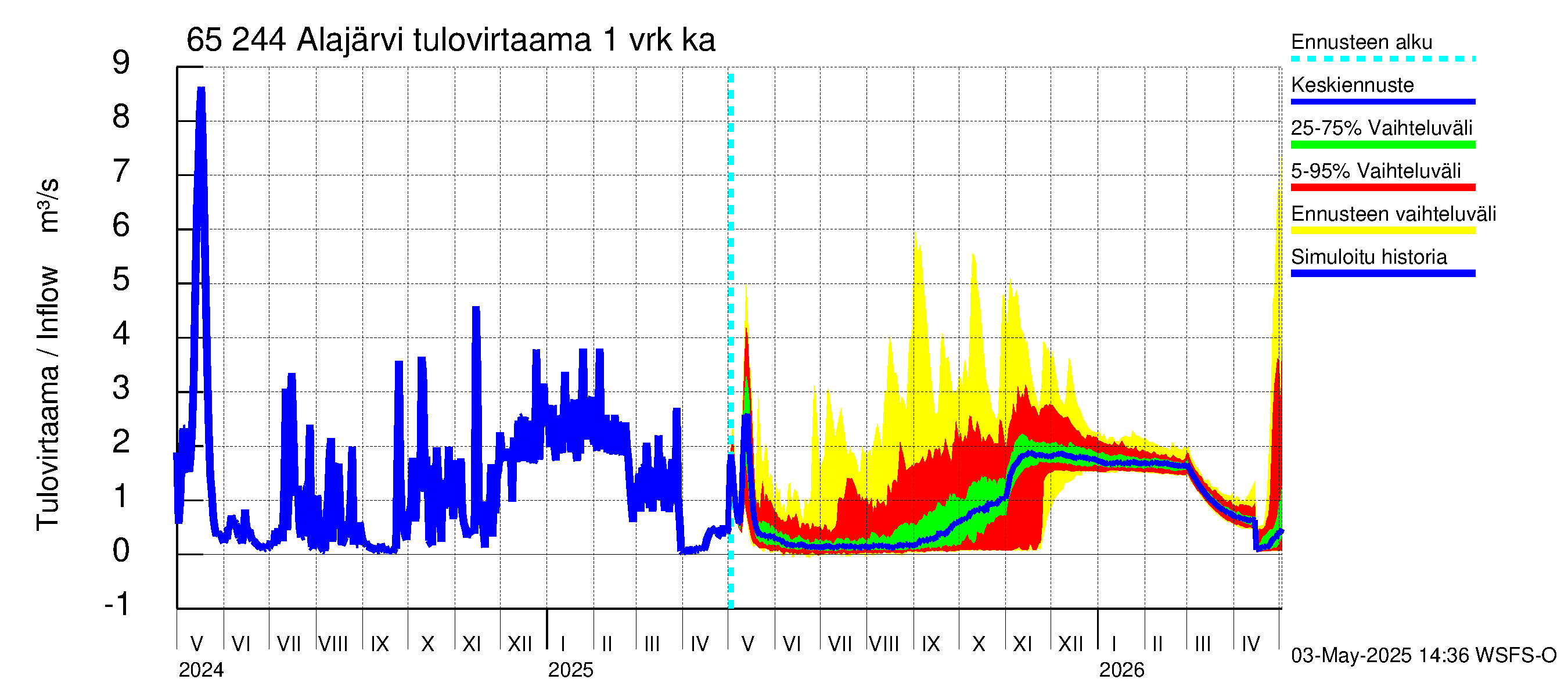 Kemijoen vesistöalue - Alajärvi: Tulovirtaama - jakaumaennuste