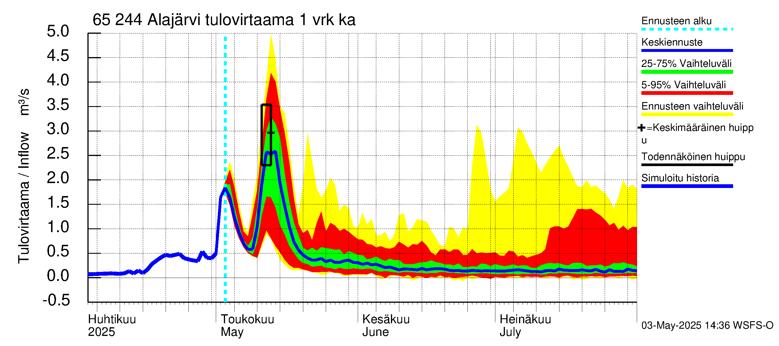 Kemijoen vesistöalue - Alajärvi: Tulovirtaama - jakaumaennuste