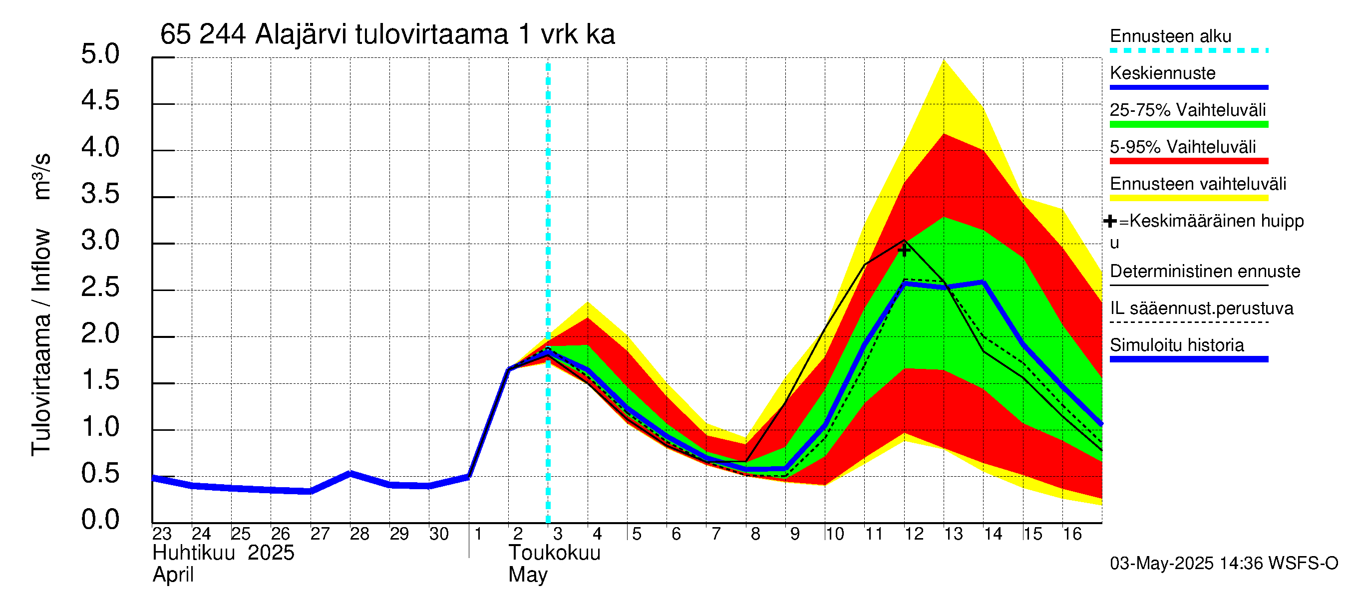 Kemijoen vesistöalue - Alajärvi: Tulovirtaama - jakaumaennuste