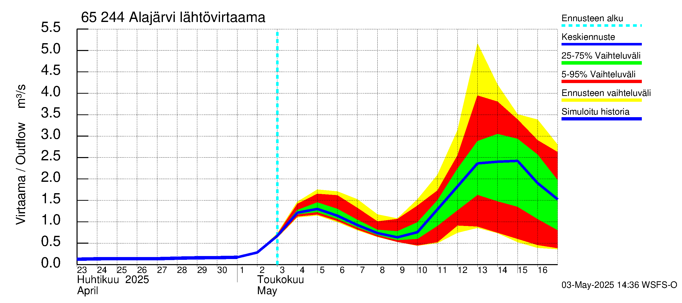 Kemijoen vesistöalue - Alajärvi: Lähtövirtaama / juoksutus - jakaumaennuste