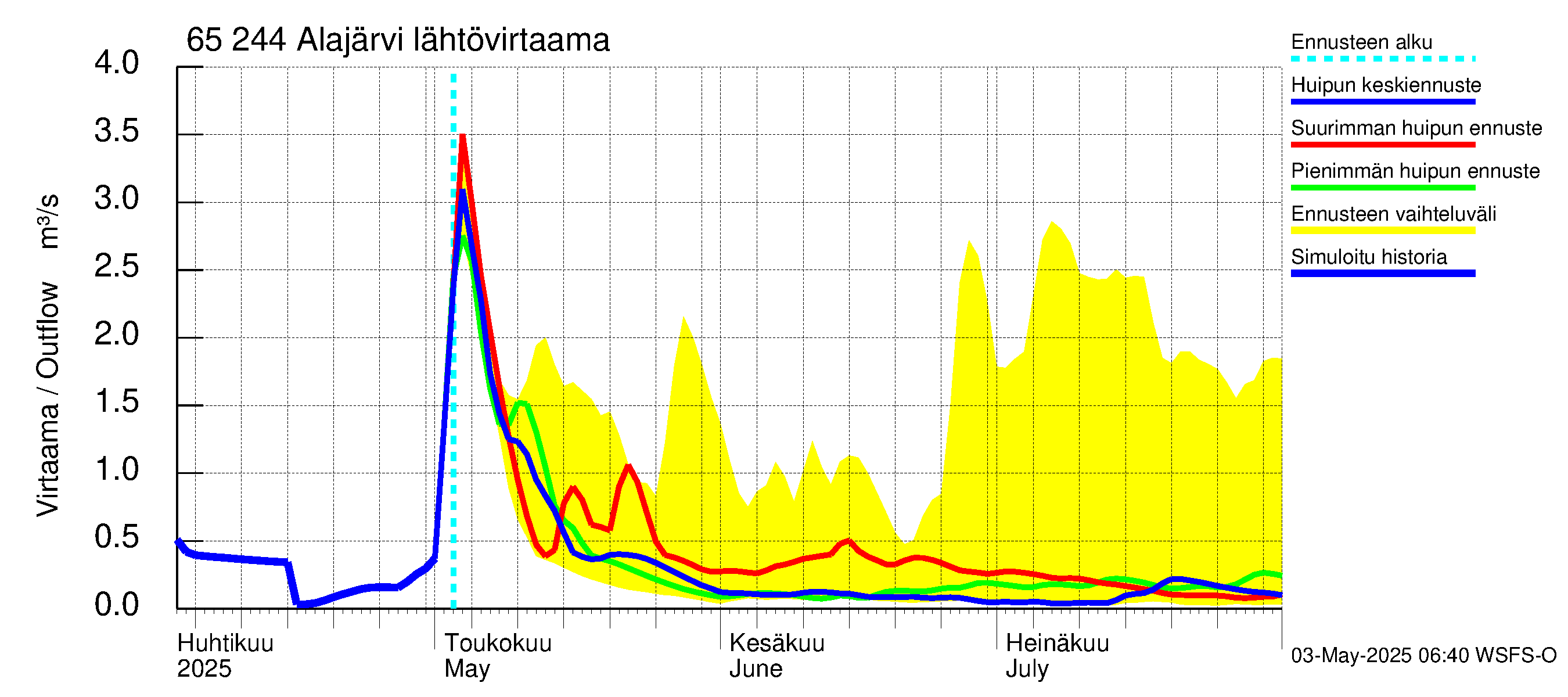Kemijoen vesistöalue - Alajärvi: Lähtövirtaama / juoksutus - huippujen keski- ja ääriennusteet