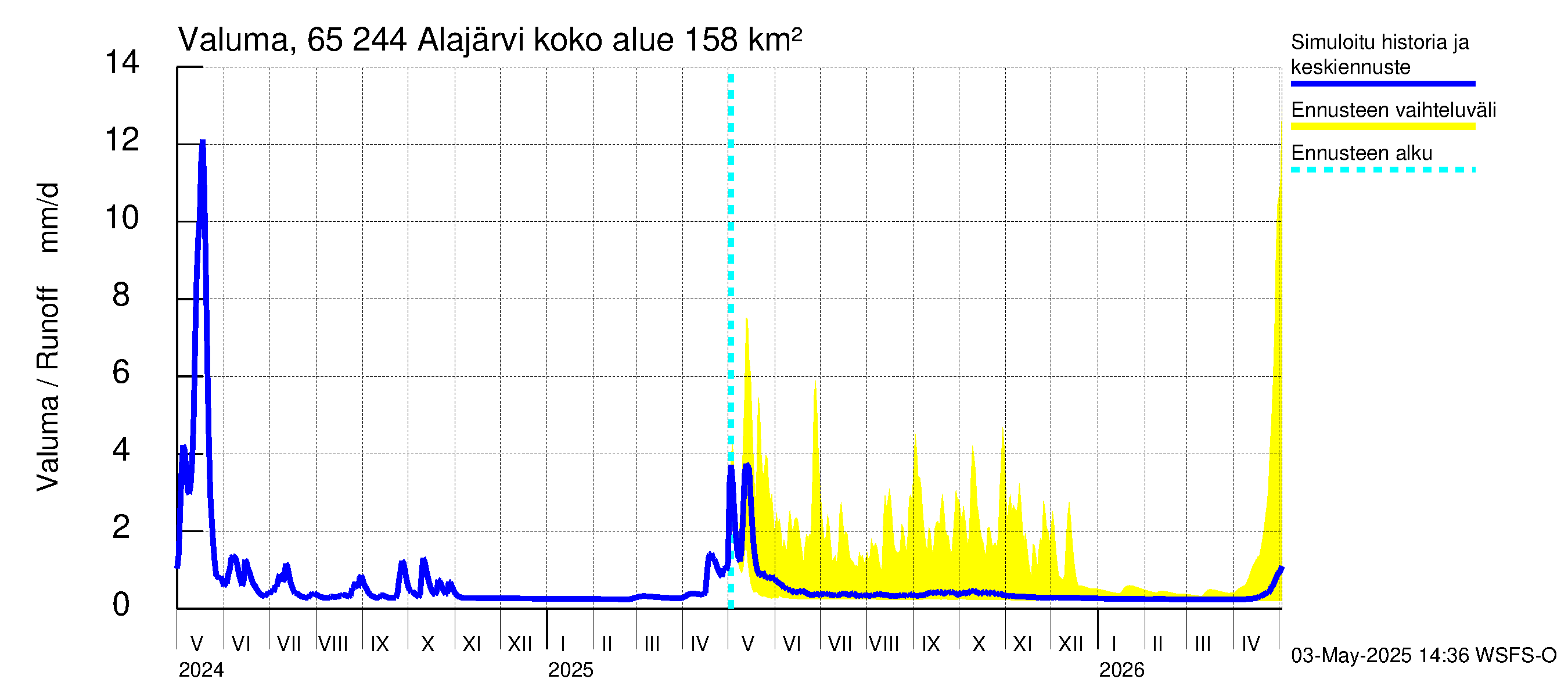Kemijoen vesistöalue - Alajärvi: Valuma