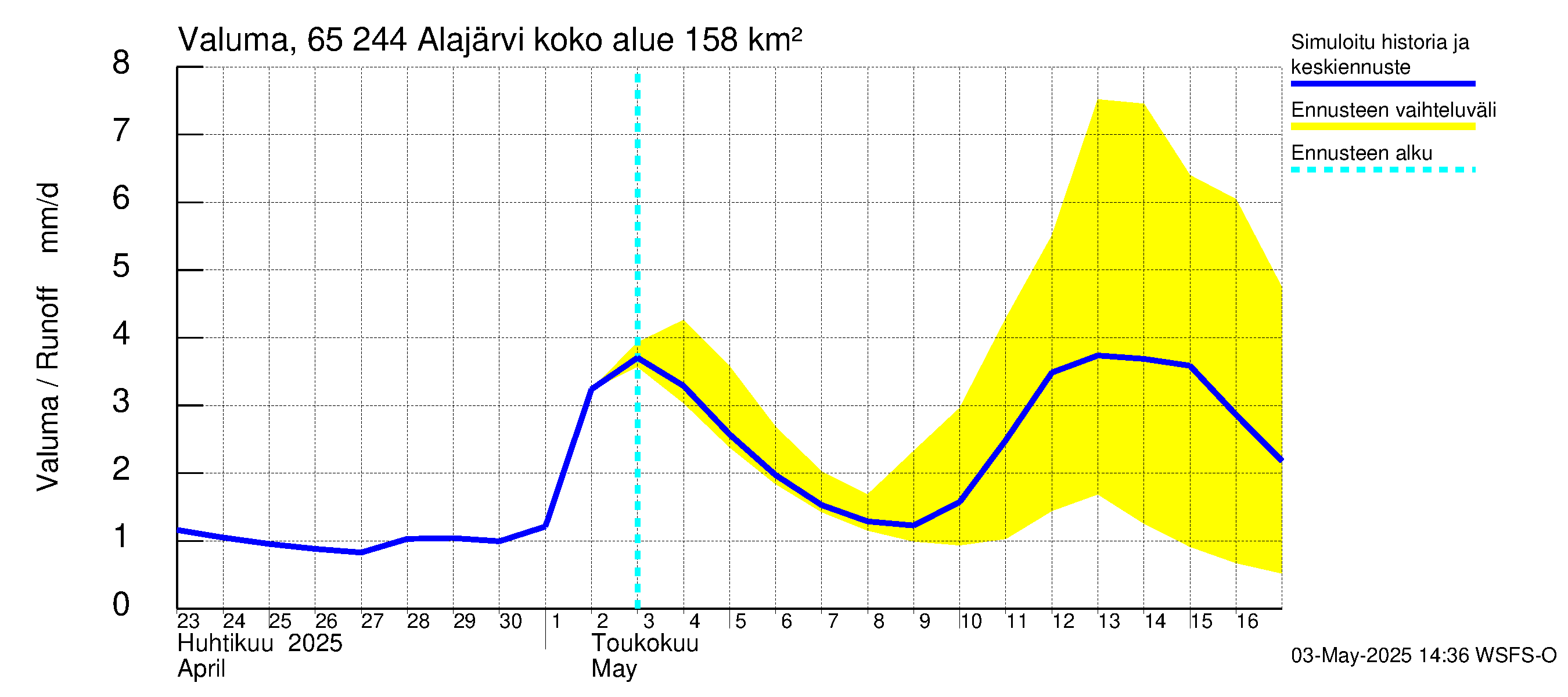 Kemijoen vesistöalue - Alajärvi: Valuma