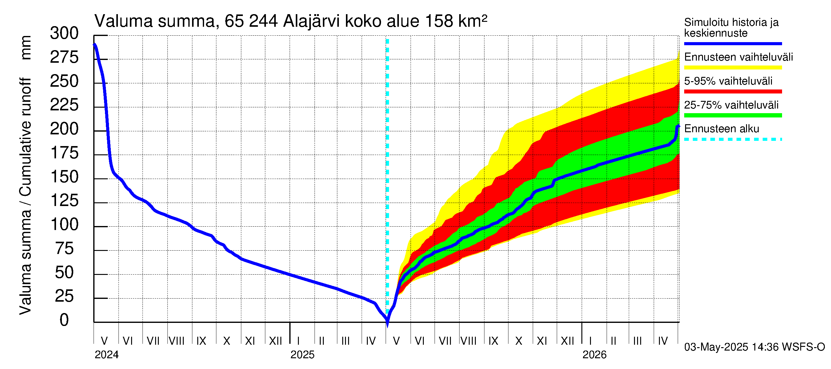 Kemijoen vesistöalue - Alajärvi: Valuma - summa