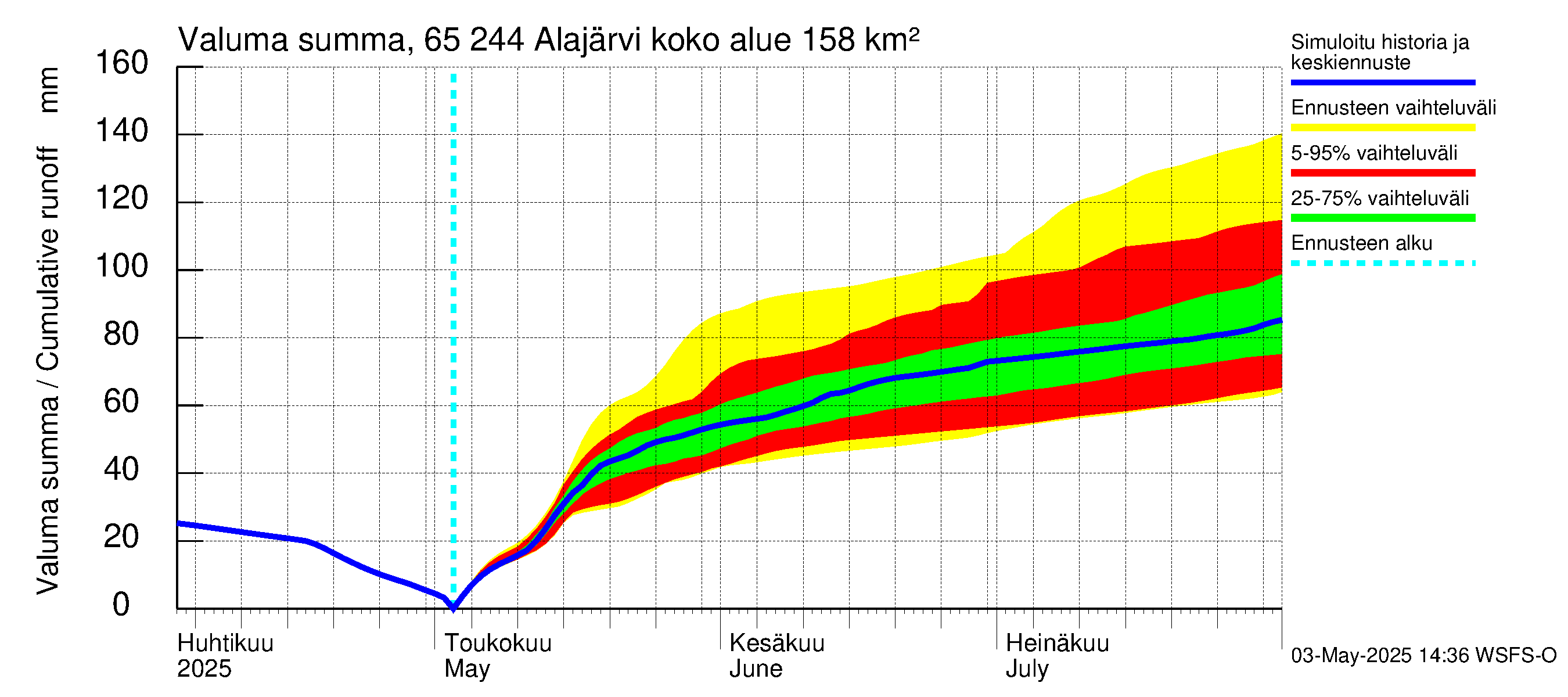 Kemijoen vesistöalue - Alajärvi: Valuma - summa
