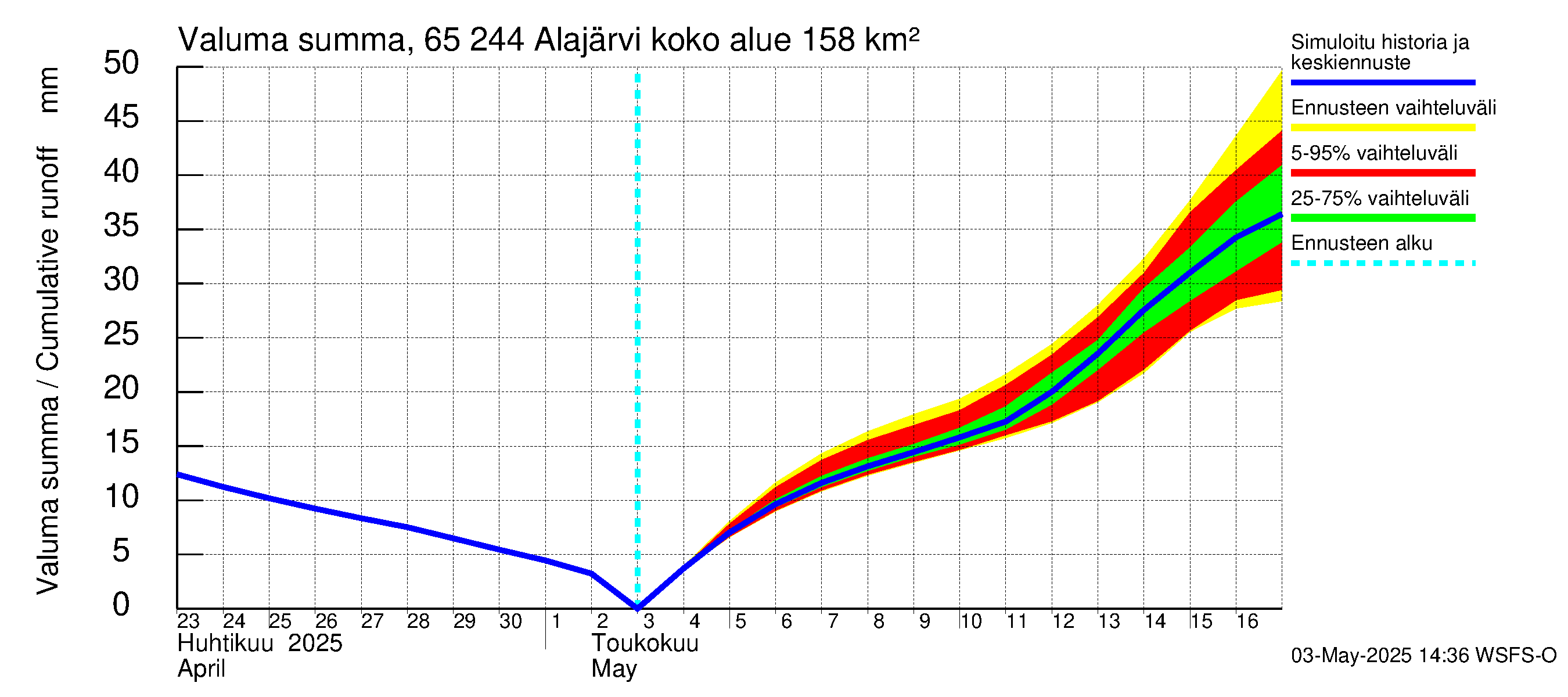 Kemijoen vesistöalue - Alajärvi: Valuma - summa