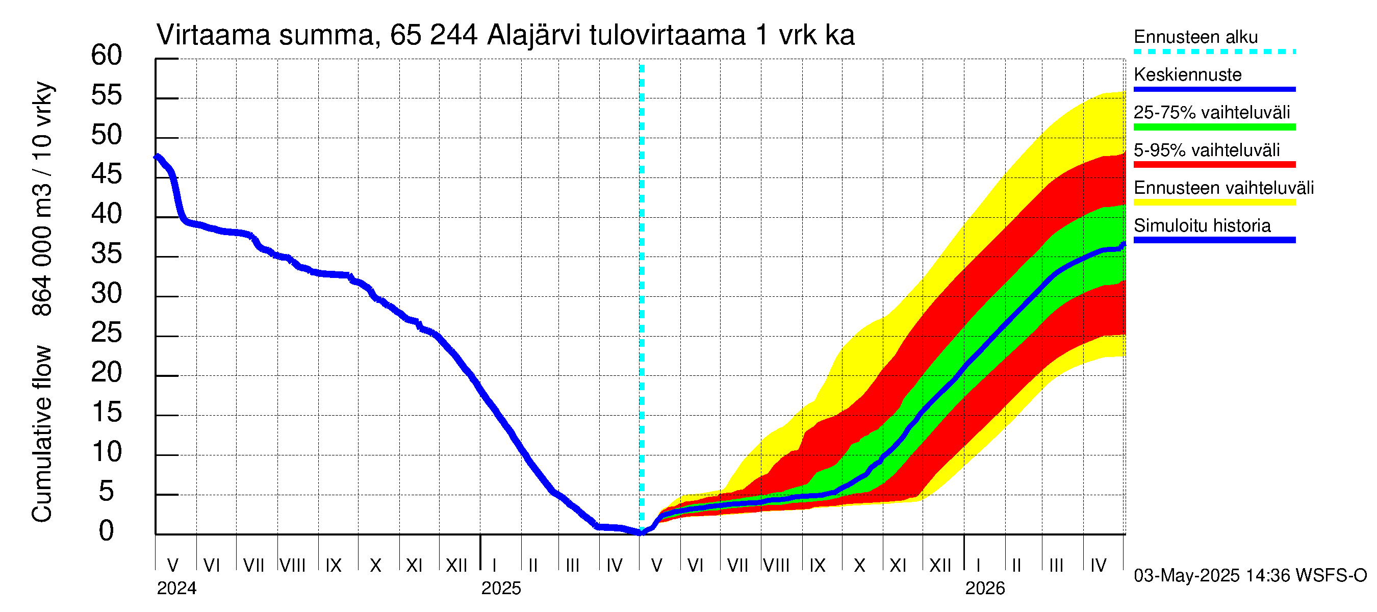 Kemijoen vesistöalue - Alajärvi: Tulovirtaama - summa