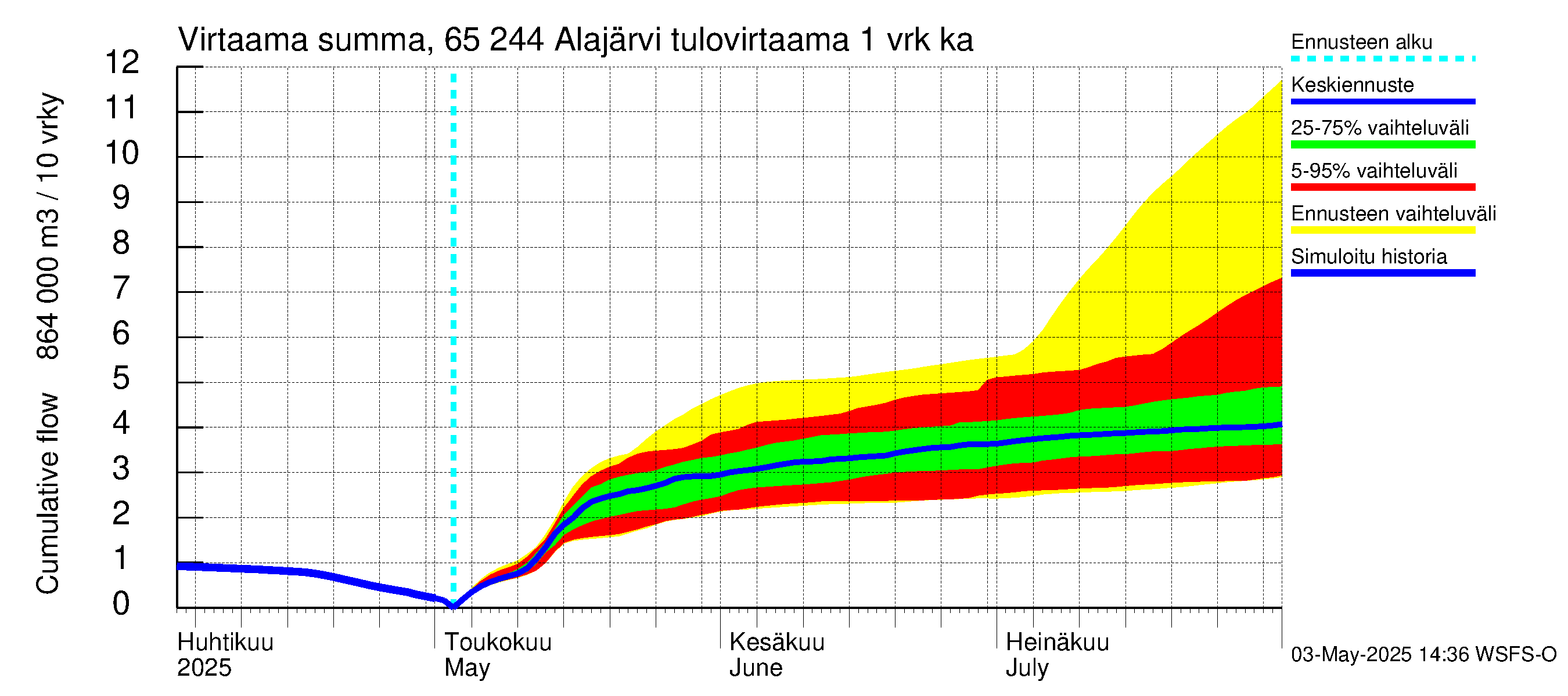 Kemijoen vesistöalue - Alajärvi: Tulovirtaama - summa