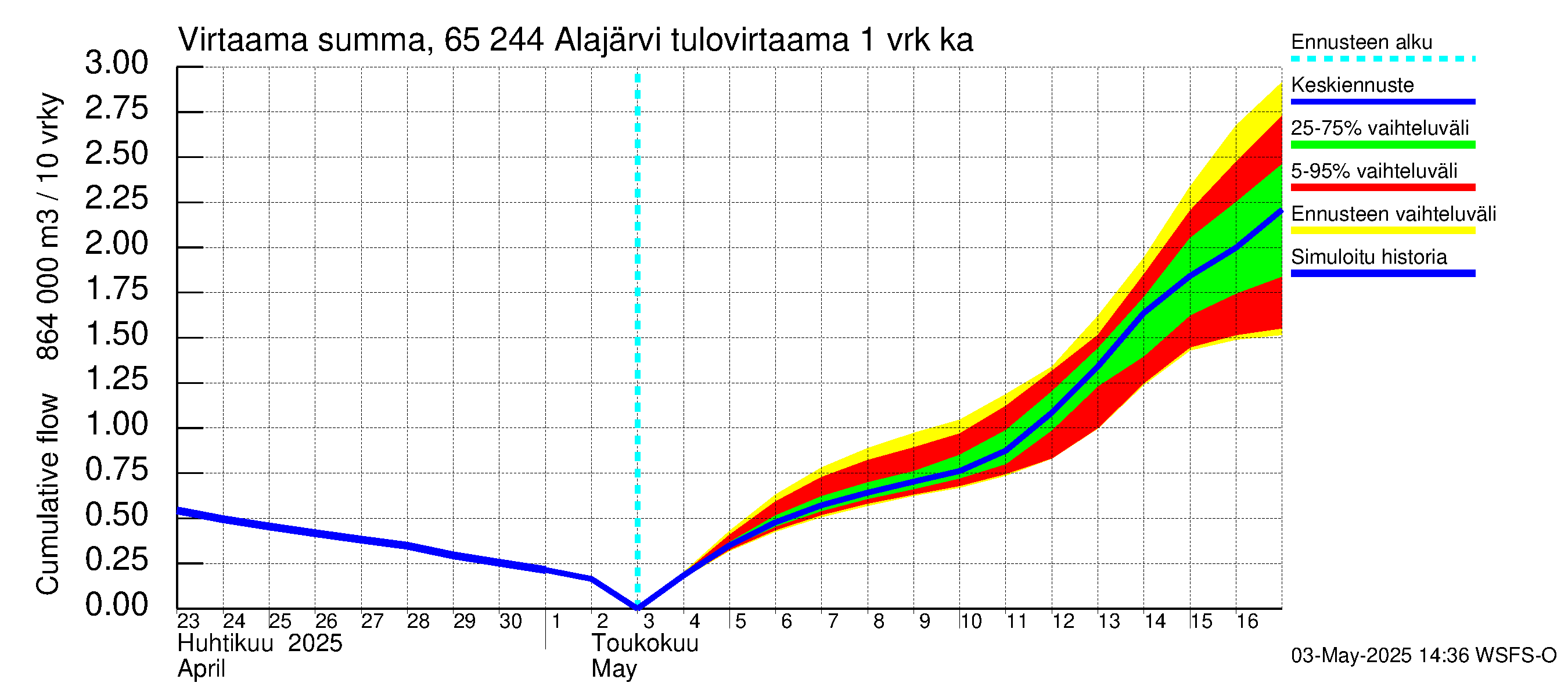 Kemijoen vesistöalue - Alajärvi: Tulovirtaama - summa