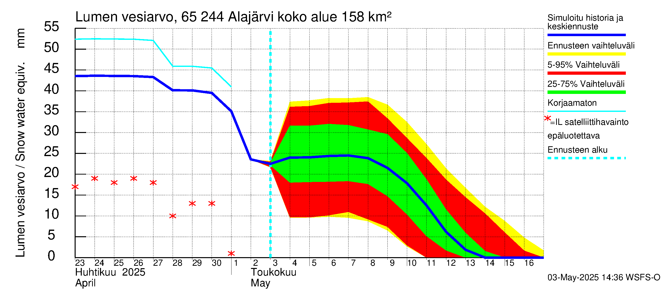 Kemijoen vesistöalue - Alajärvi: Lumen vesiarvo