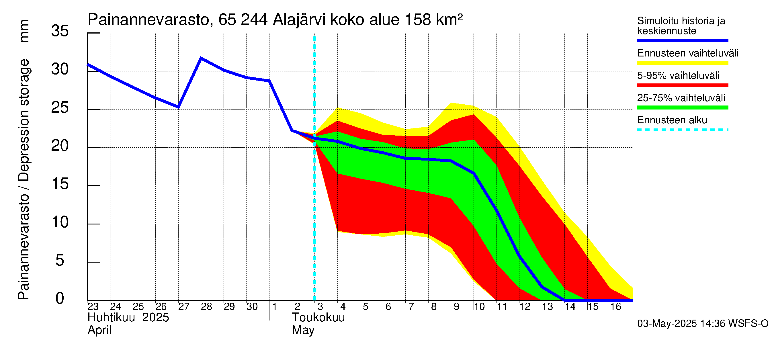 Kemijoen vesistöalue - Alajärvi: Painannevarasto