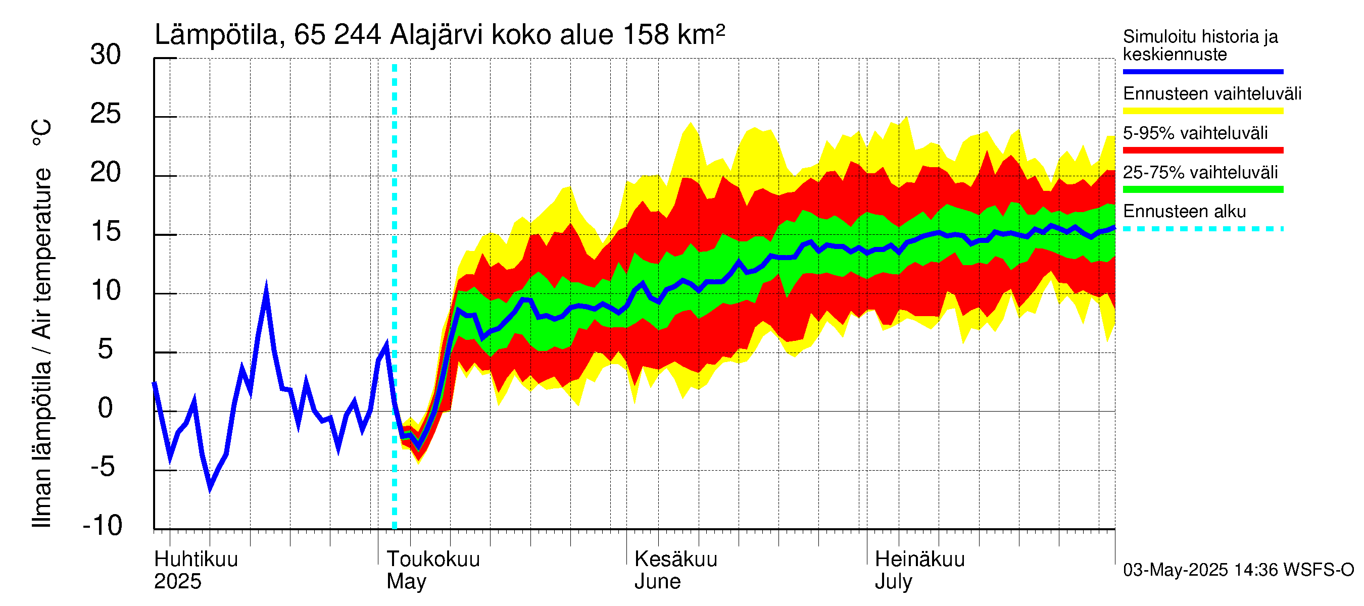 Kemijoen vesistöalue - Alajärvi: Ilman lämpötila
