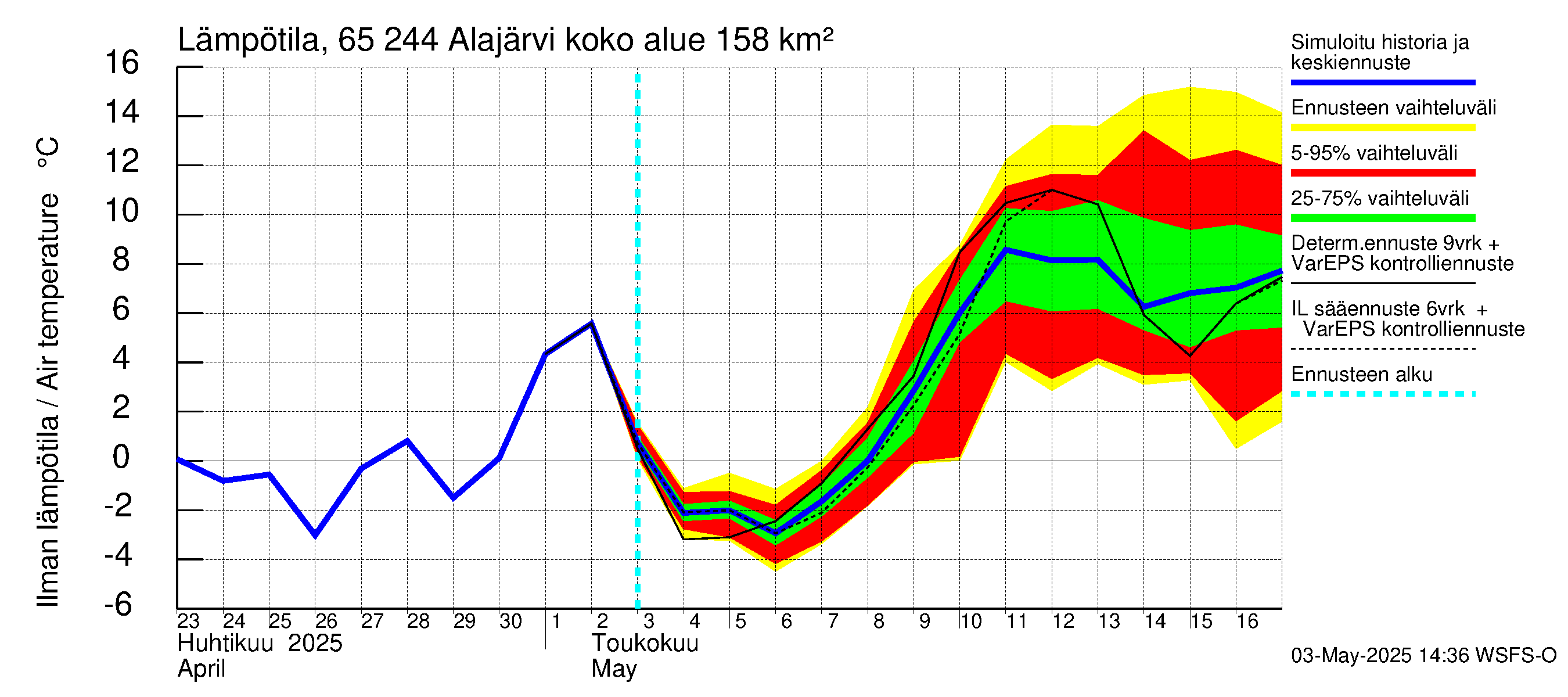 Kemijoen vesistöalue - Alajärvi: Ilman lämpötila