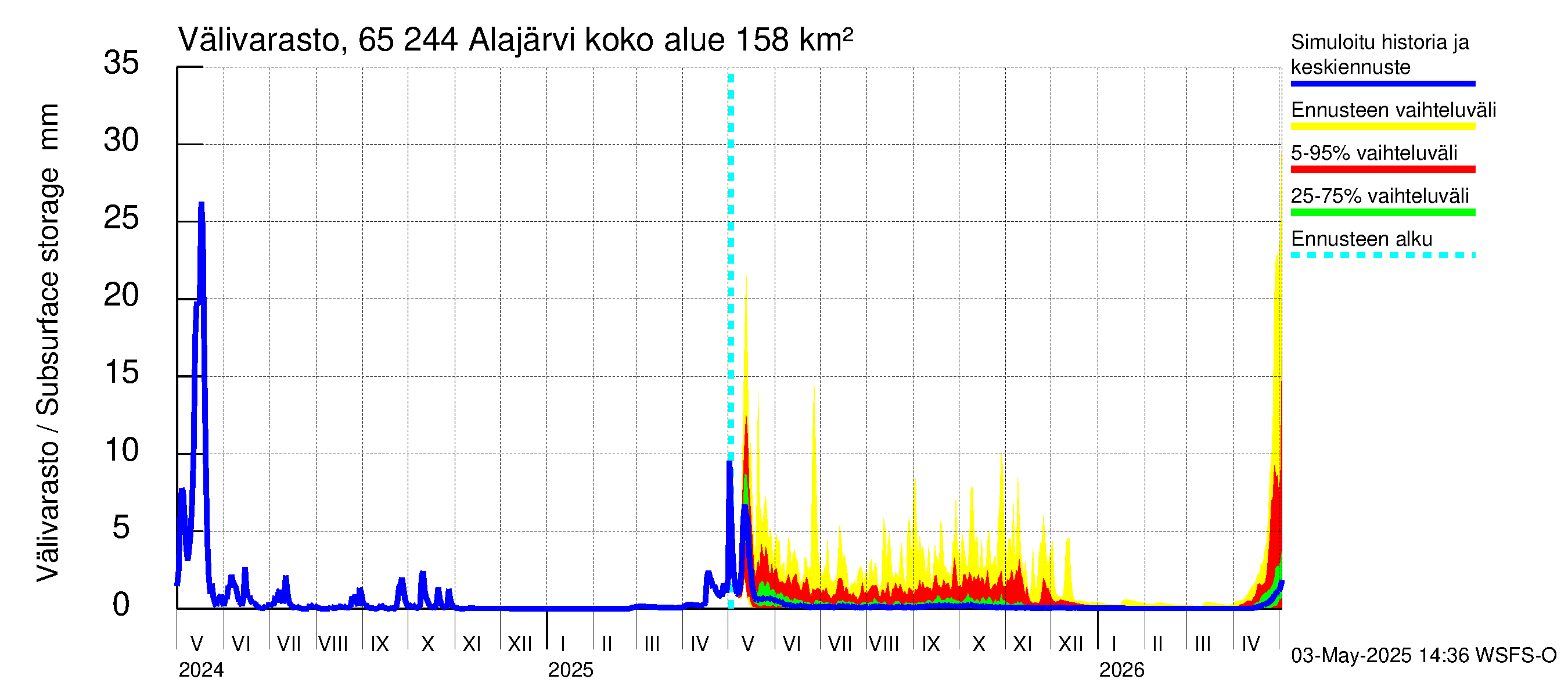 Kemijoen vesistöalue - Alajärvi: Välivarasto