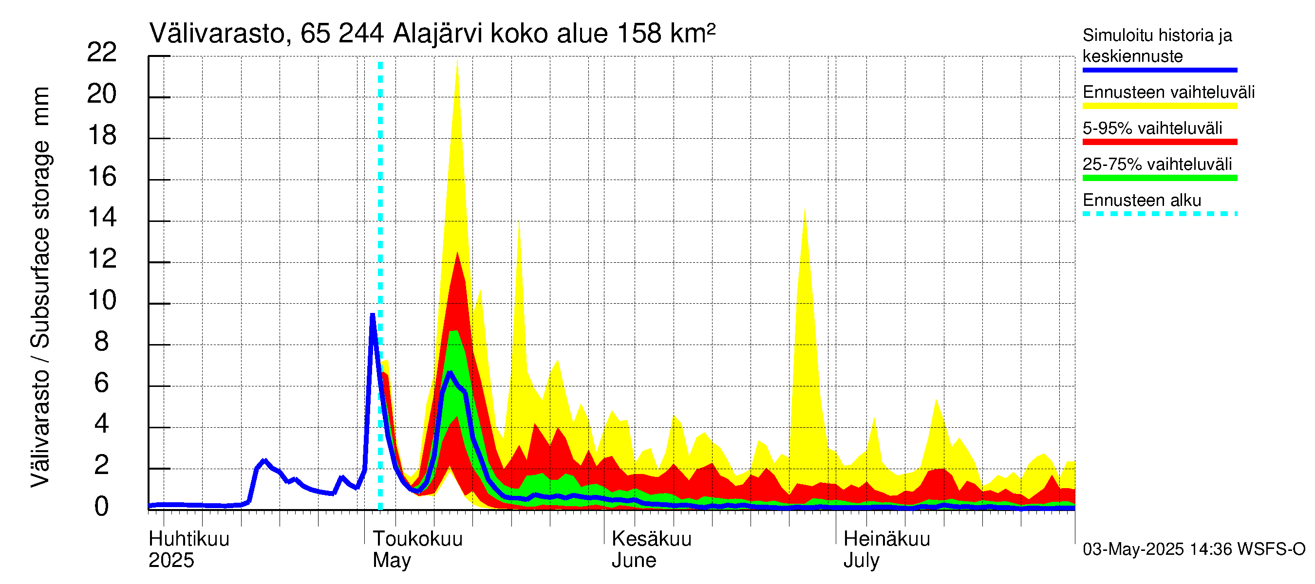 Kemijoen vesistöalue - Alajärvi: Välivarasto