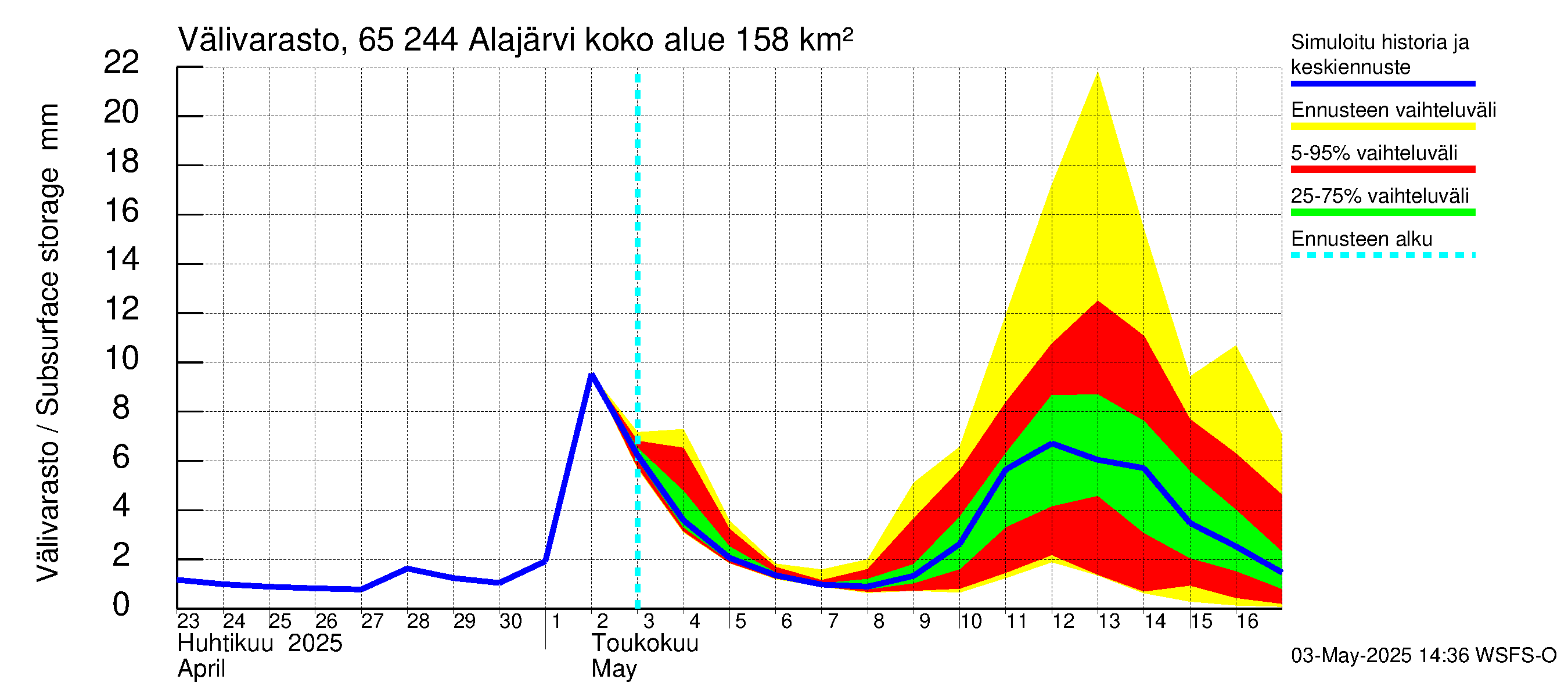 Kemijoen vesistöalue - Alajärvi: Välivarasto