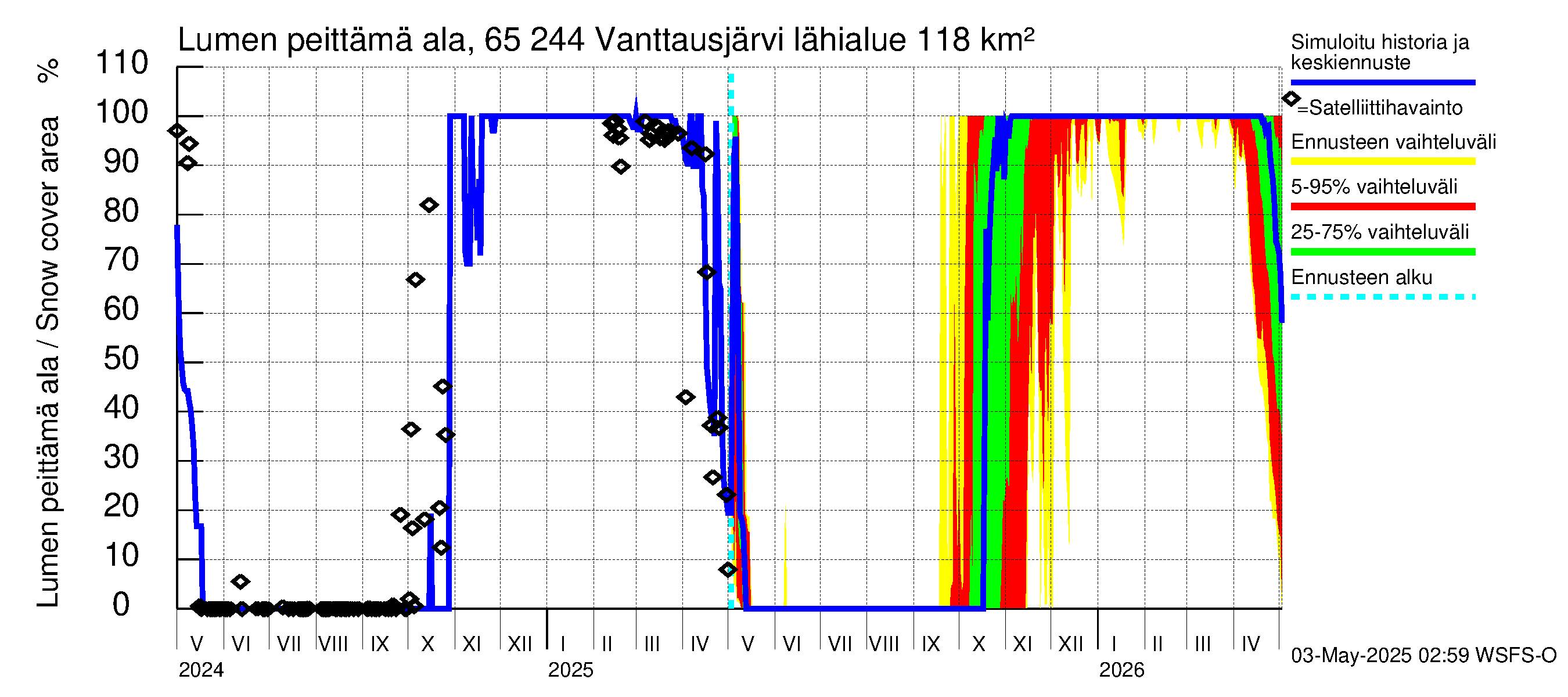 Kemijoen vesistöalue - Vanttausjärvi: Lumen peittämä ala