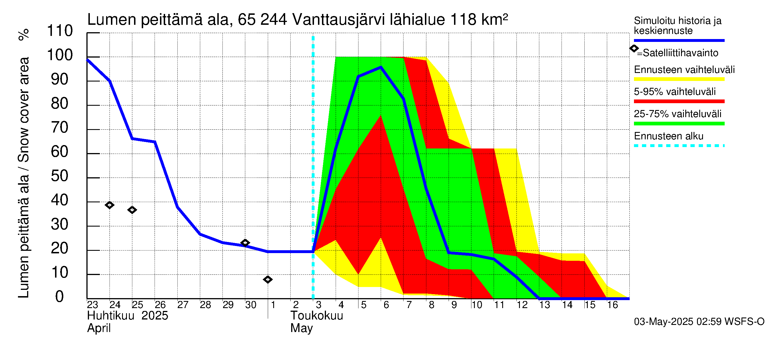 Kemijoen vesistöalue - Vanttausjärvi: Lumen peittämä ala