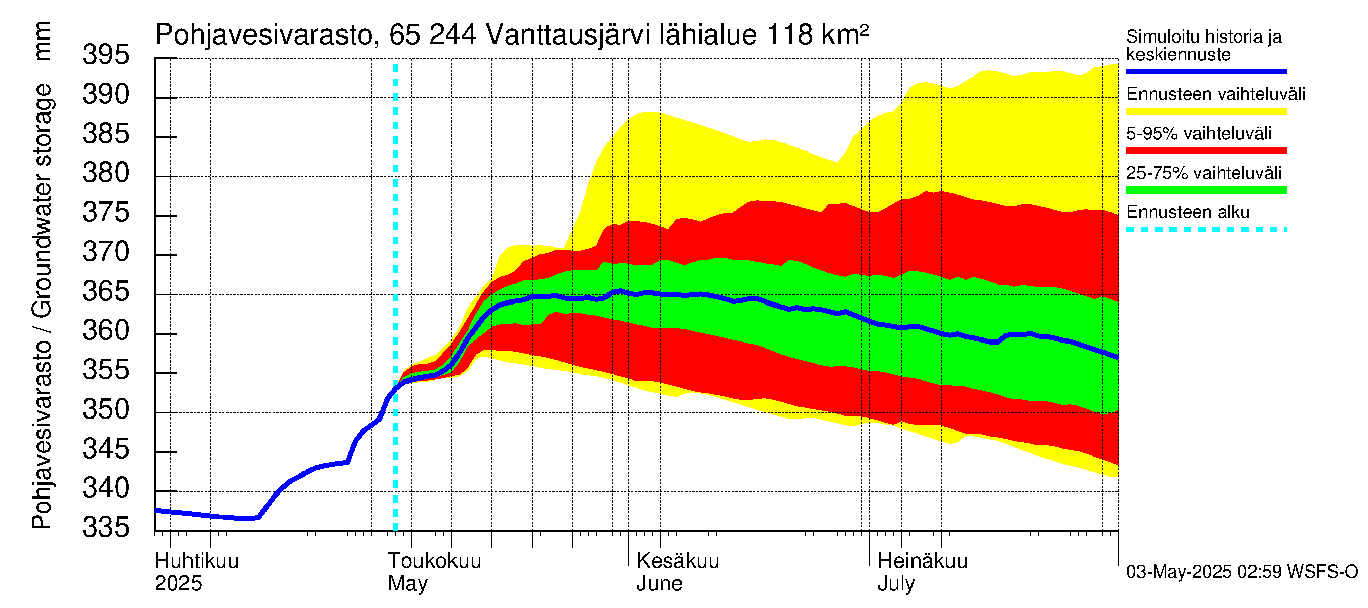 Kemijoen vesistöalue - Vanttausjärvi: Pohjavesivarasto