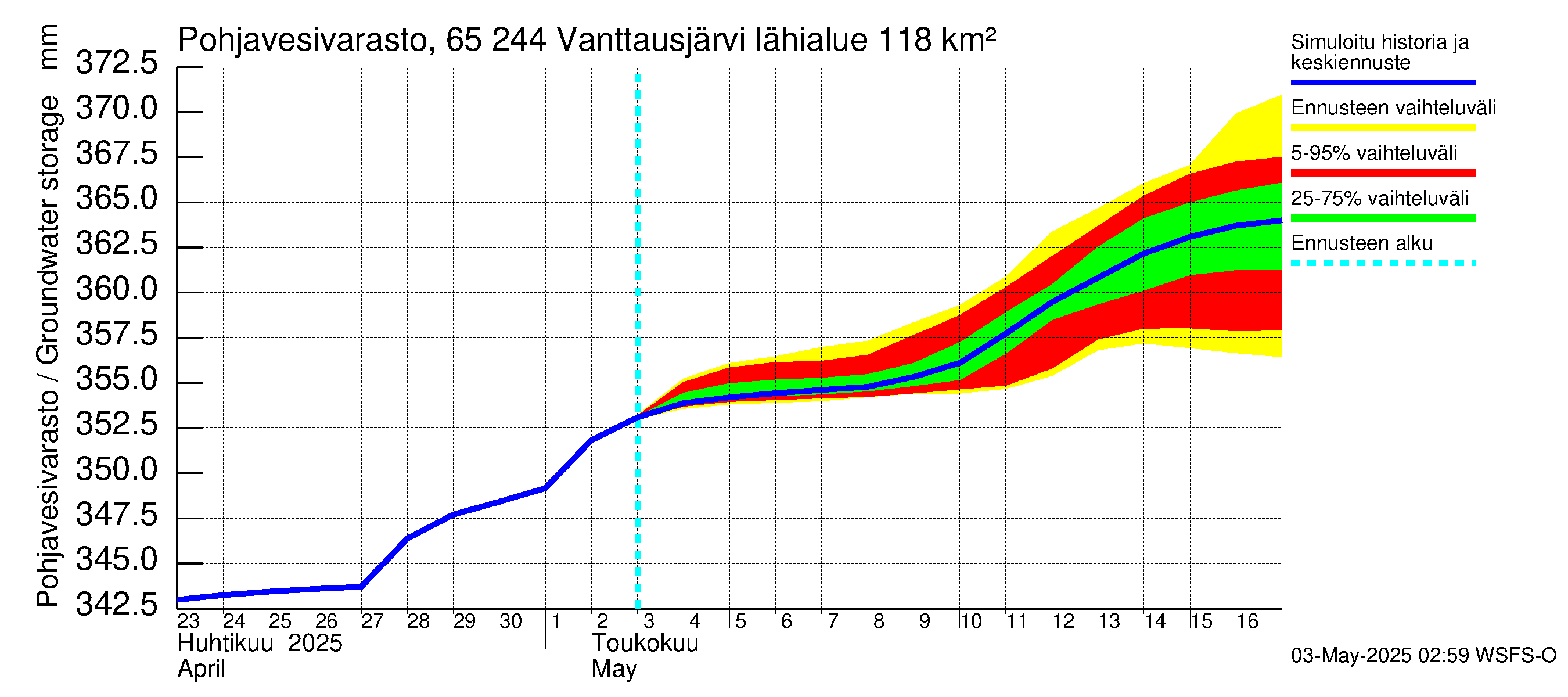 Kemijoen vesistöalue - Vanttausjärvi: Pohjavesivarasto