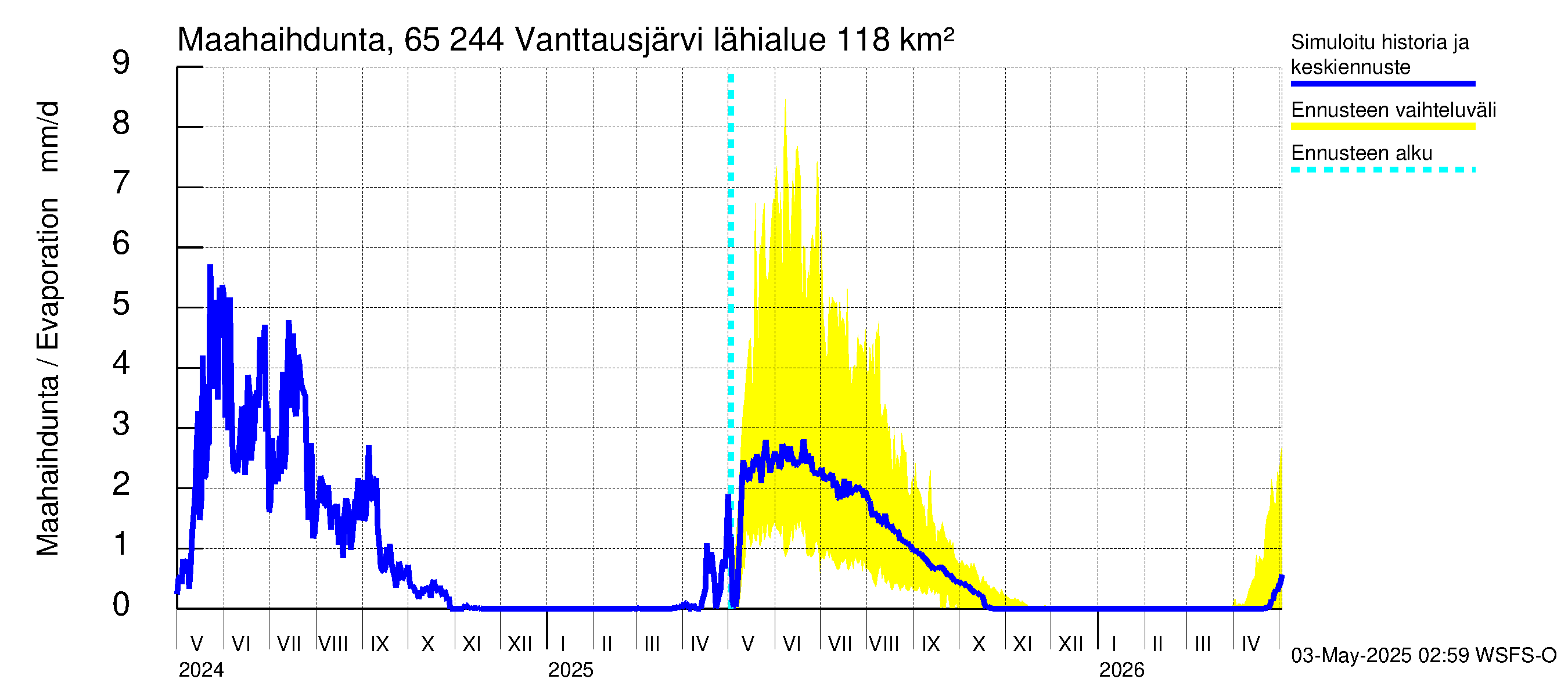 Kemijoen vesistöalue - Vanttausjärvi: Haihdunta maa-alueelta