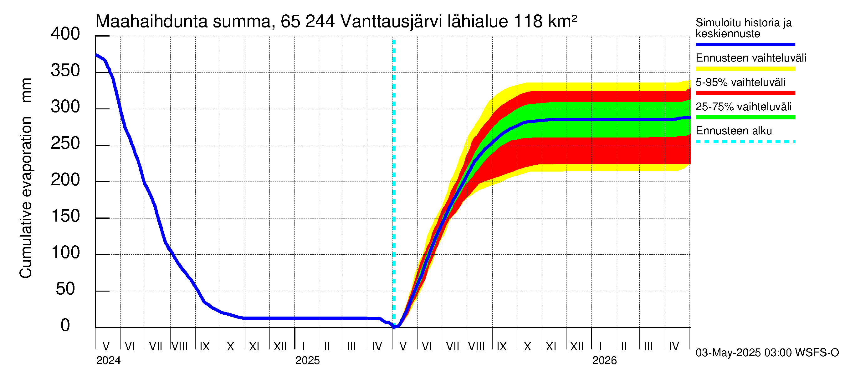 Kemijoen vesistöalue - Vanttausjärvi: Haihdunta maa-alueelta - summa