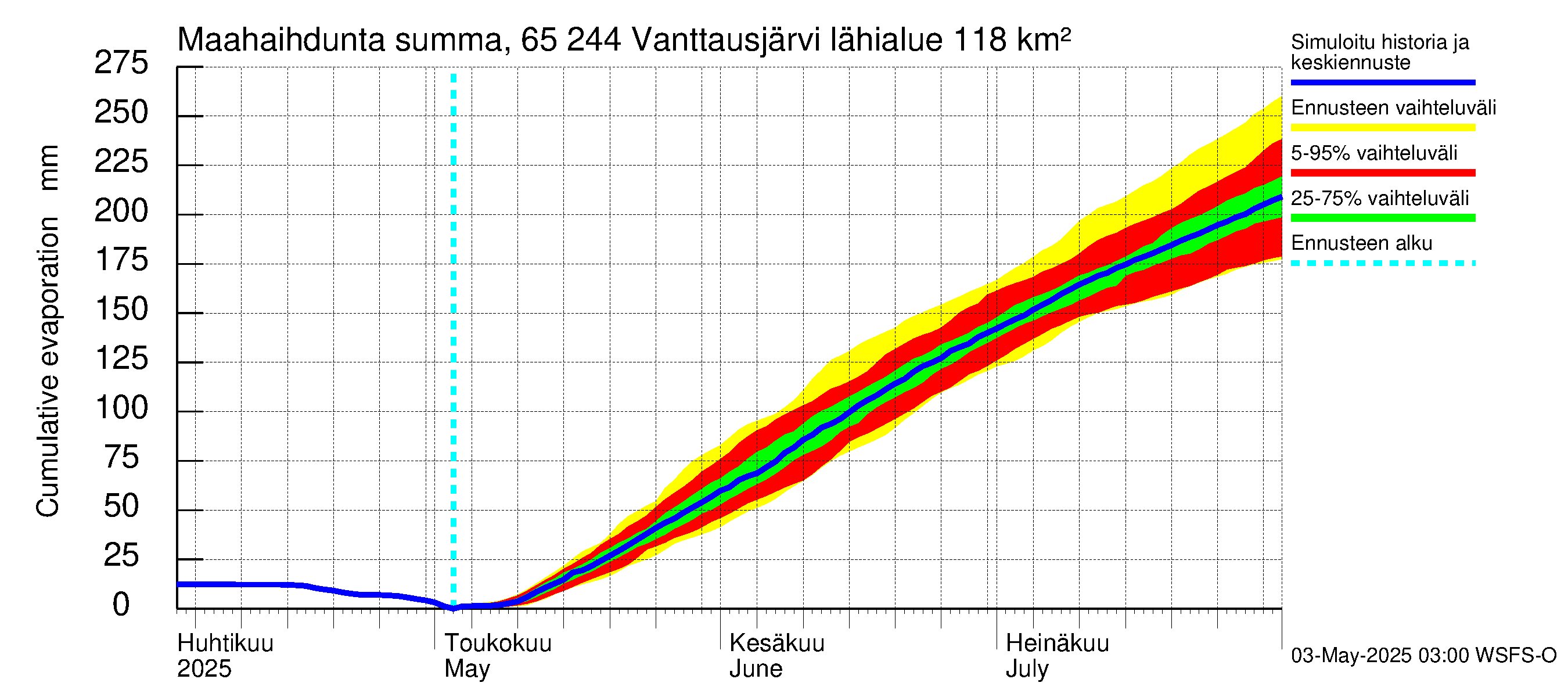 Kemijoen vesistöalue - Vanttausjärvi: Haihdunta maa-alueelta - summa