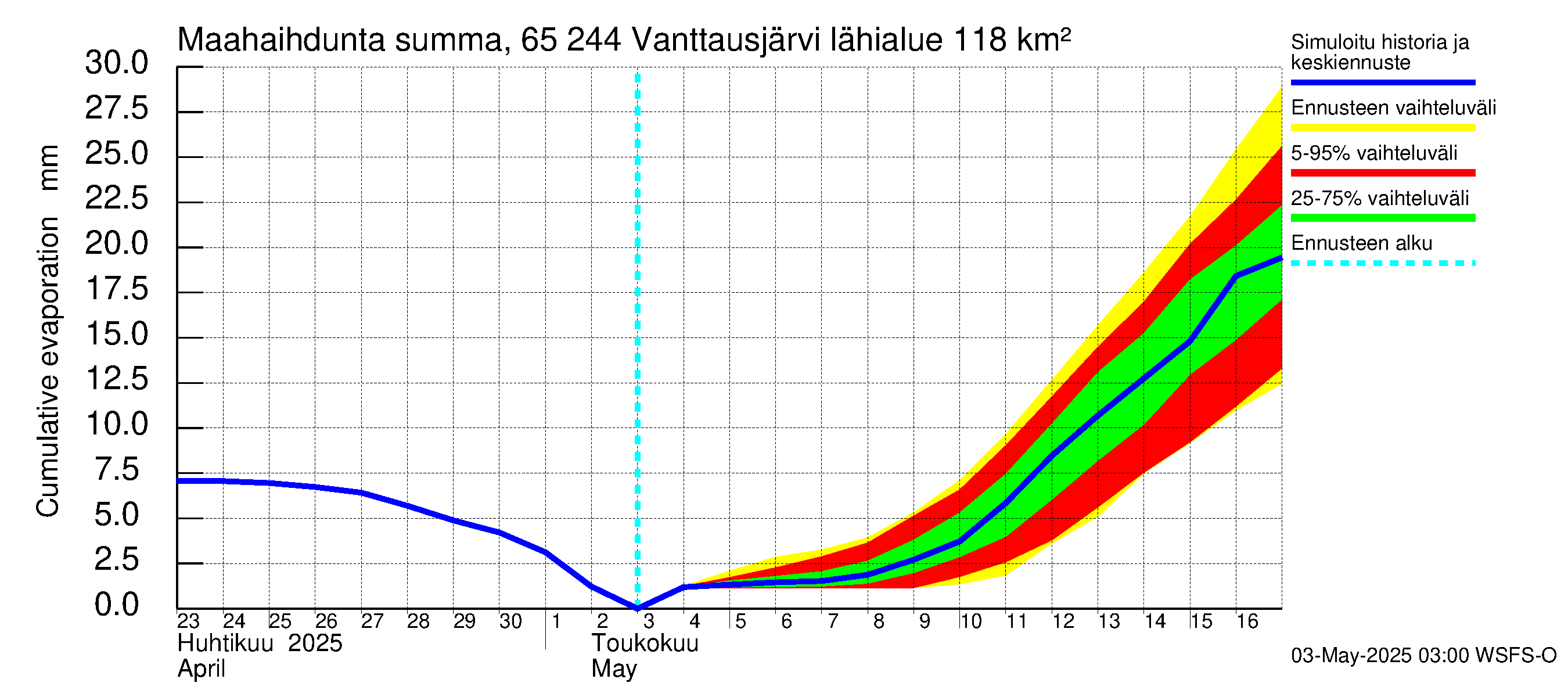 Kemijoen vesistöalue - Vanttausjärvi: Haihdunta maa-alueelta - summa