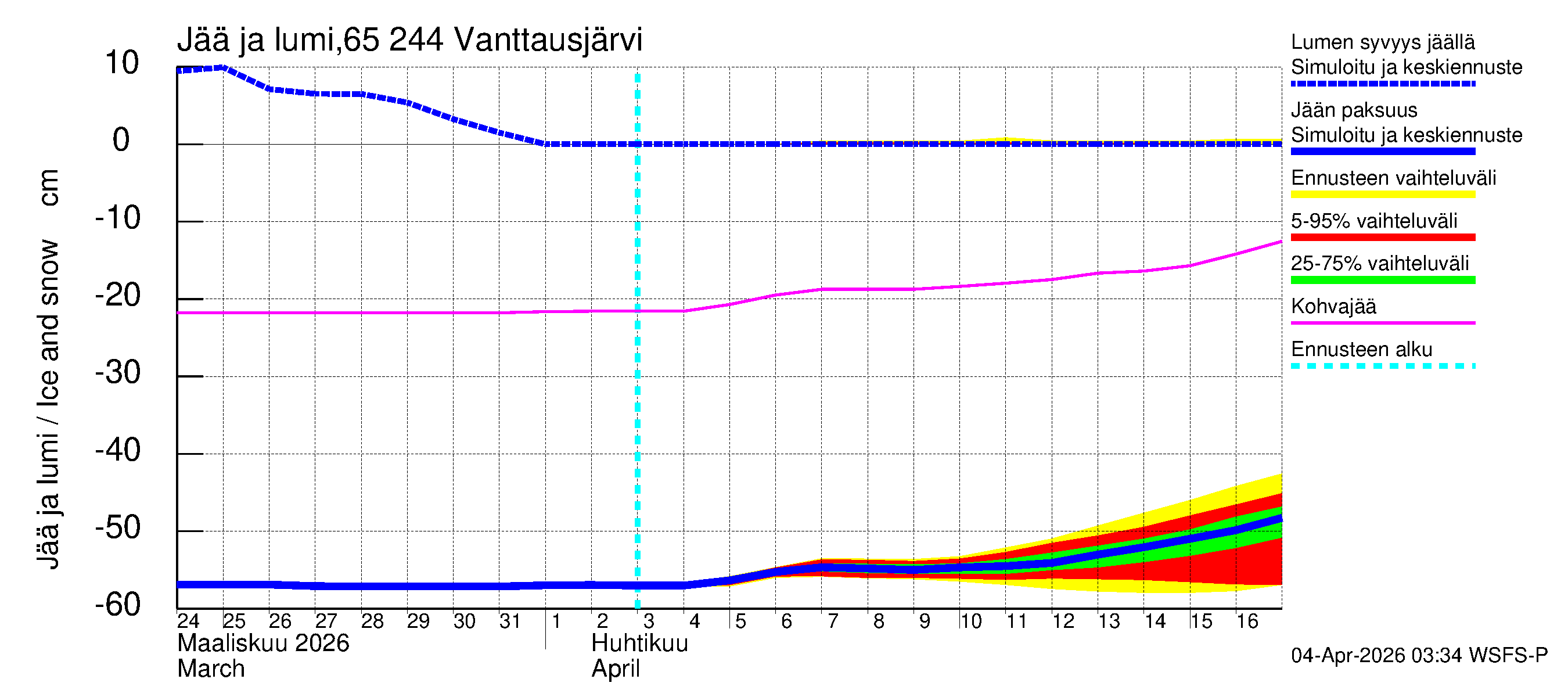 Kemijoen vesistöalue - Vanttausjärvi: Jään paksuus