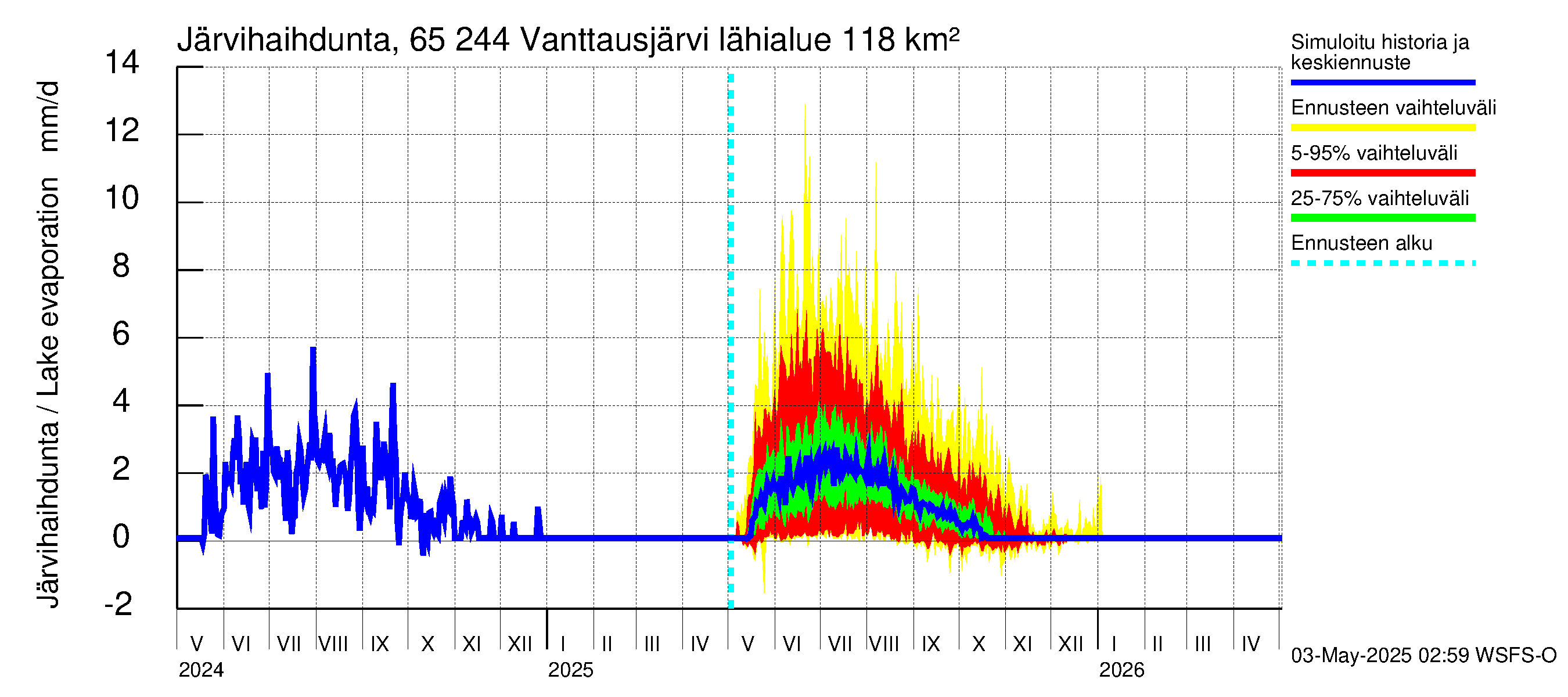 Kemijoen vesistöalue - Vanttausjärvi: Järvihaihdunta