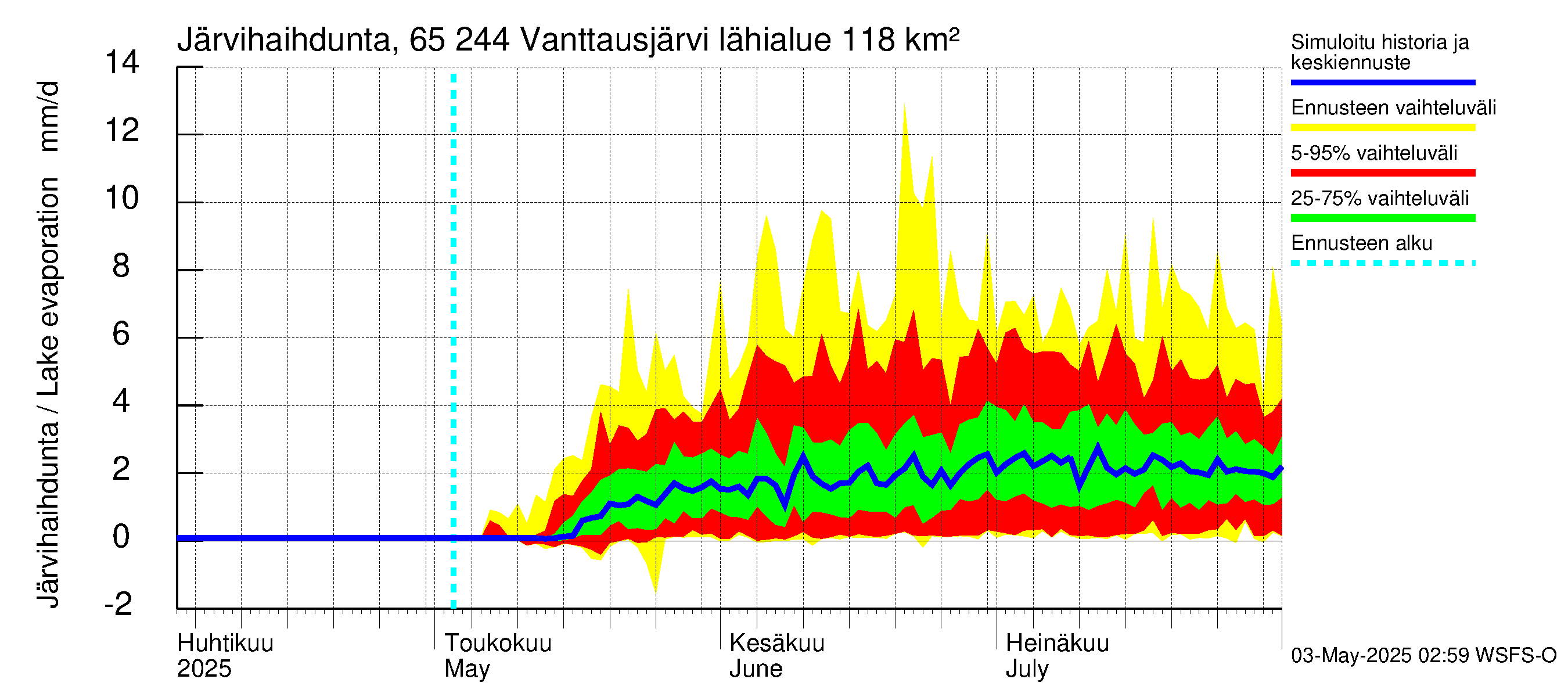 Kemijoen vesistöalue - Vanttausjärvi: Järvihaihdunta