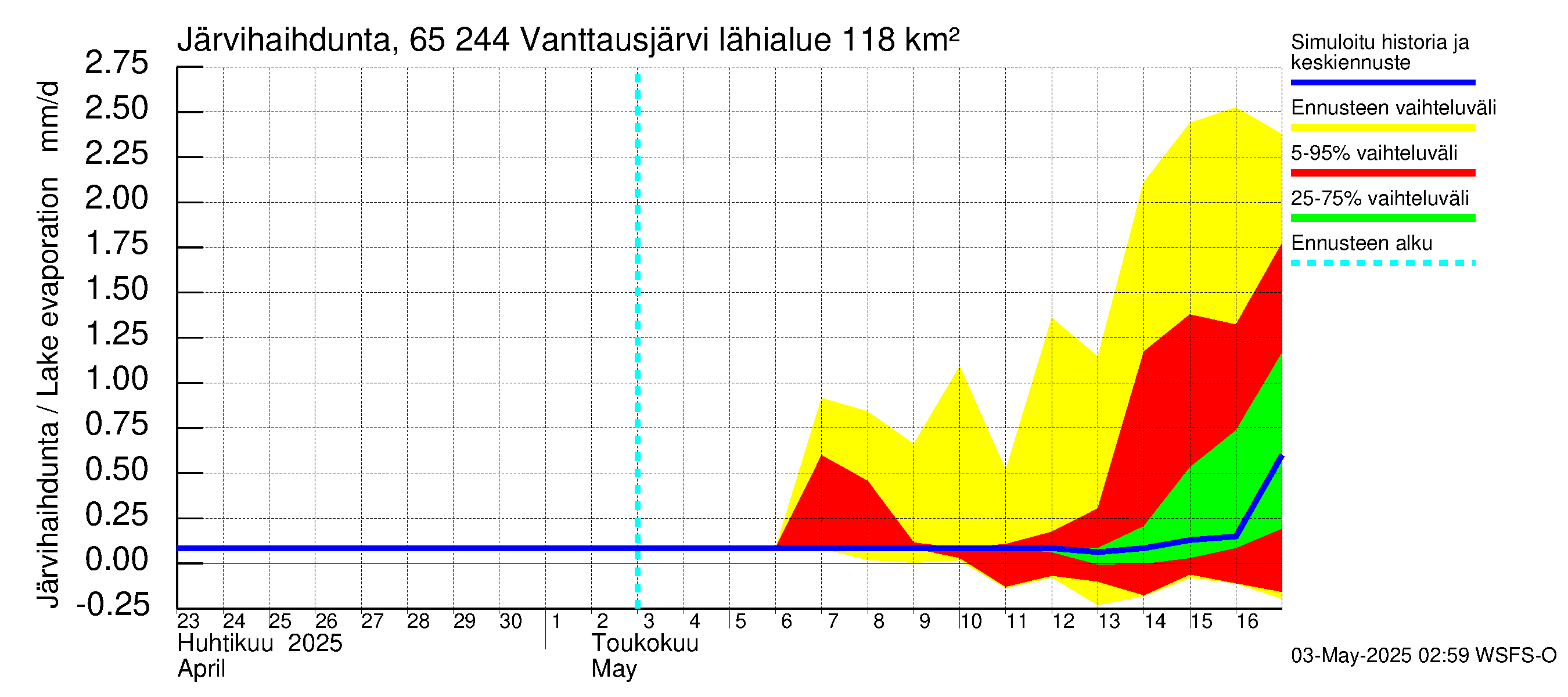 Kemijoen vesistöalue - Vanttausjärvi: Järvihaihdunta