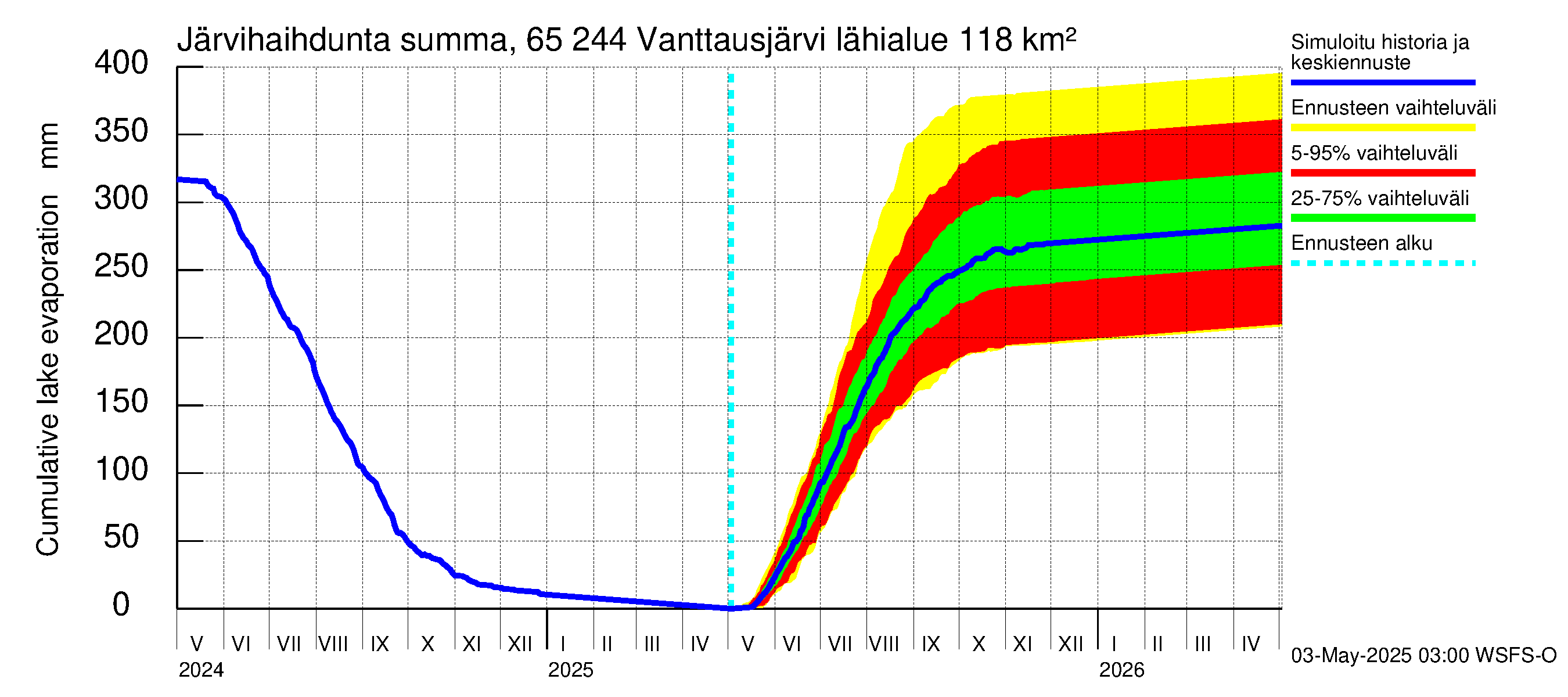 Kemijoen vesistöalue - Vanttausjärvi: Järvihaihdunta - summa