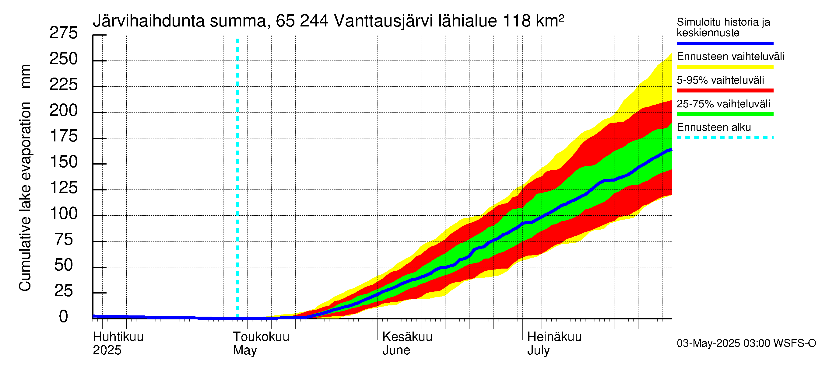 Kemijoen vesistöalue - Vanttausjärvi: Järvihaihdunta - summa