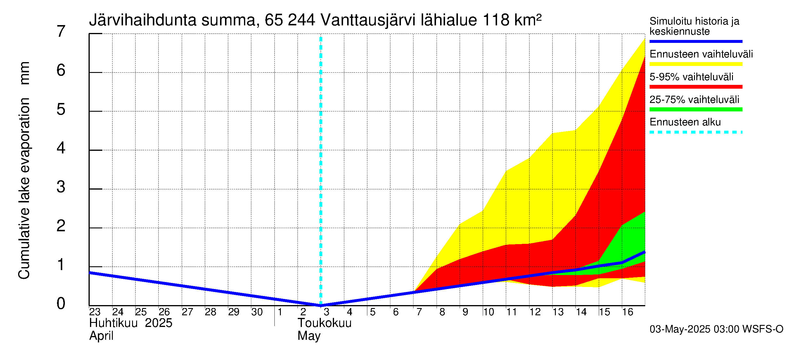 Kemijoen vesistöalue - Vanttausjärvi: Järvihaihdunta - summa