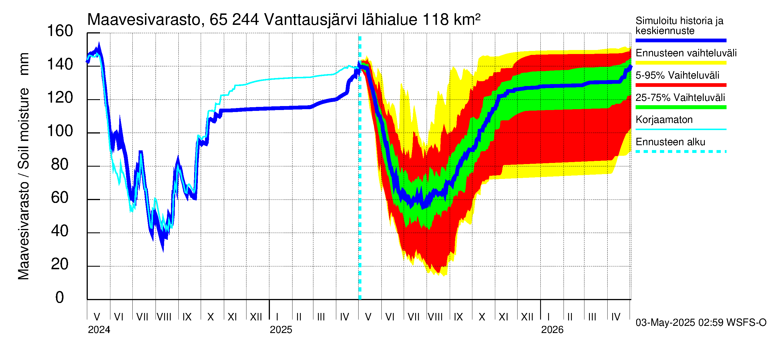 Kemijoen vesistöalue - Vanttausjärvi: Maavesivarasto