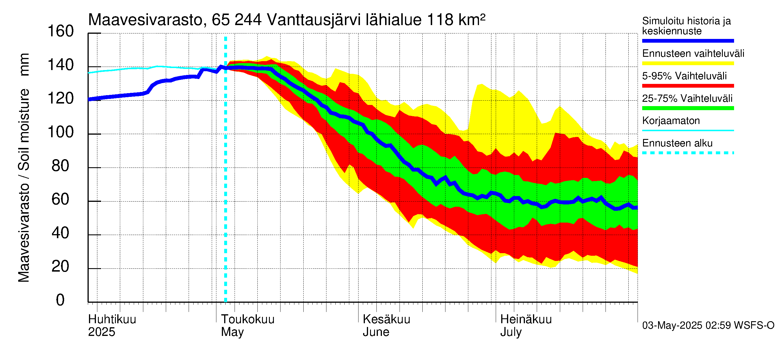 Kemijoen vesistöalue - Vanttausjärvi: Maavesivarasto