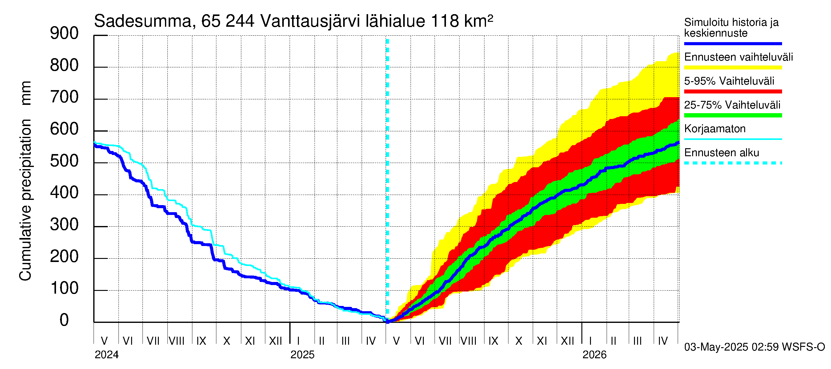 Kemijoen vesistöalue - Vanttausjärvi: Sade - summa