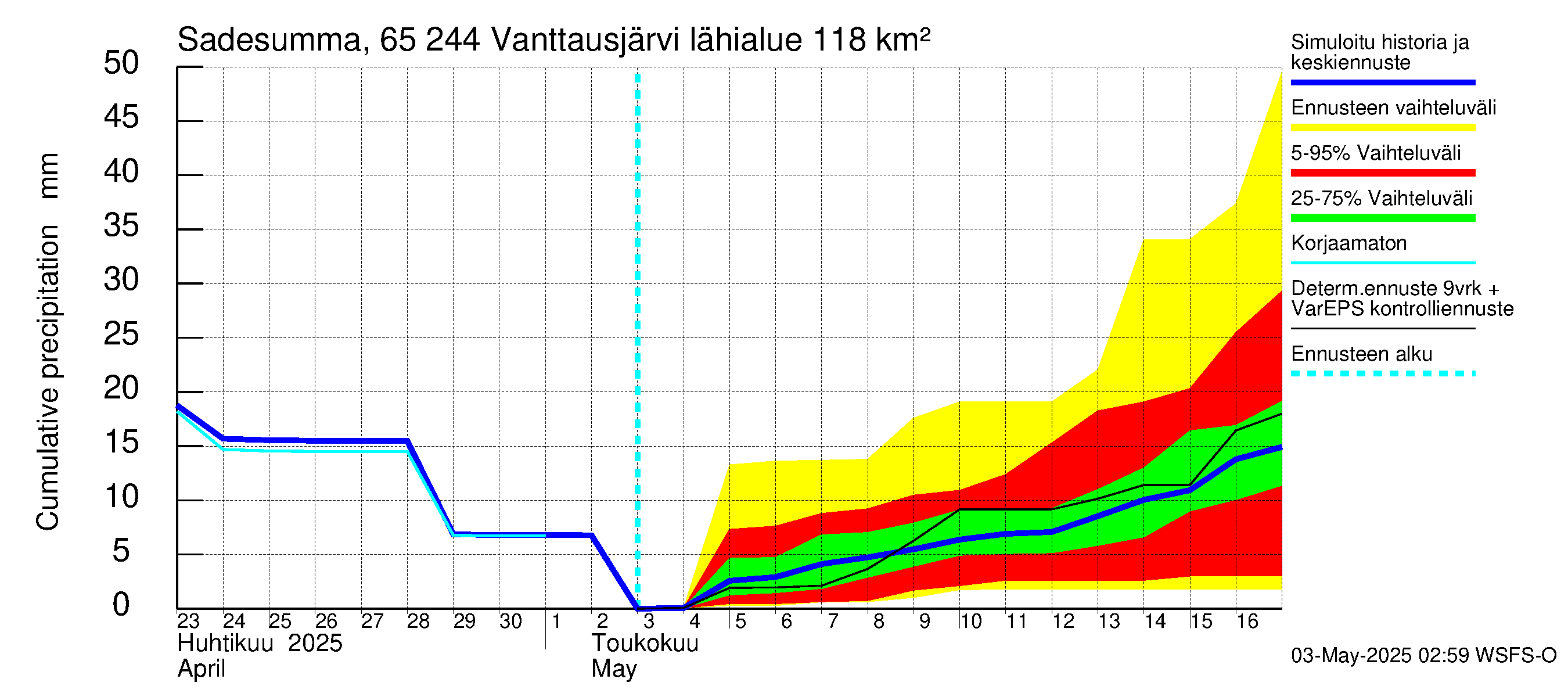 Kemijoen vesistöalue - Vanttausjärvi: Sade - summa
