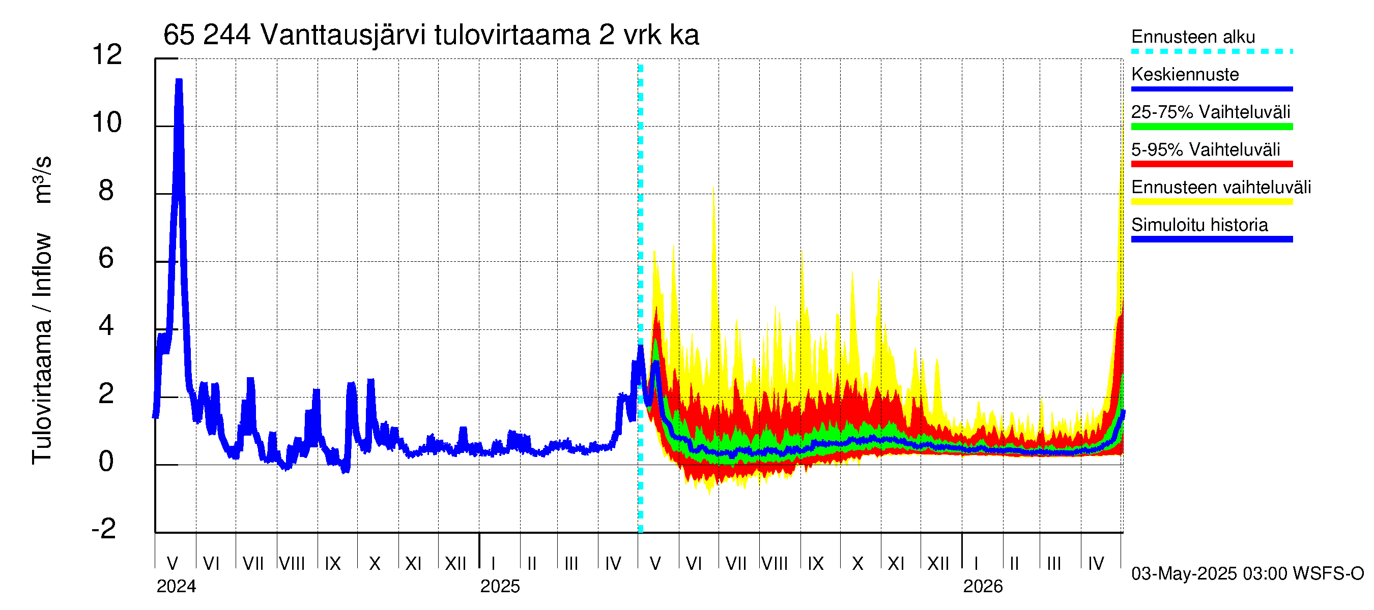 Kemijoen vesistöalue - Vanttausjärvi: Tulovirtaama (usean vuorokauden liukuva keskiarvo) - jakaumaennuste